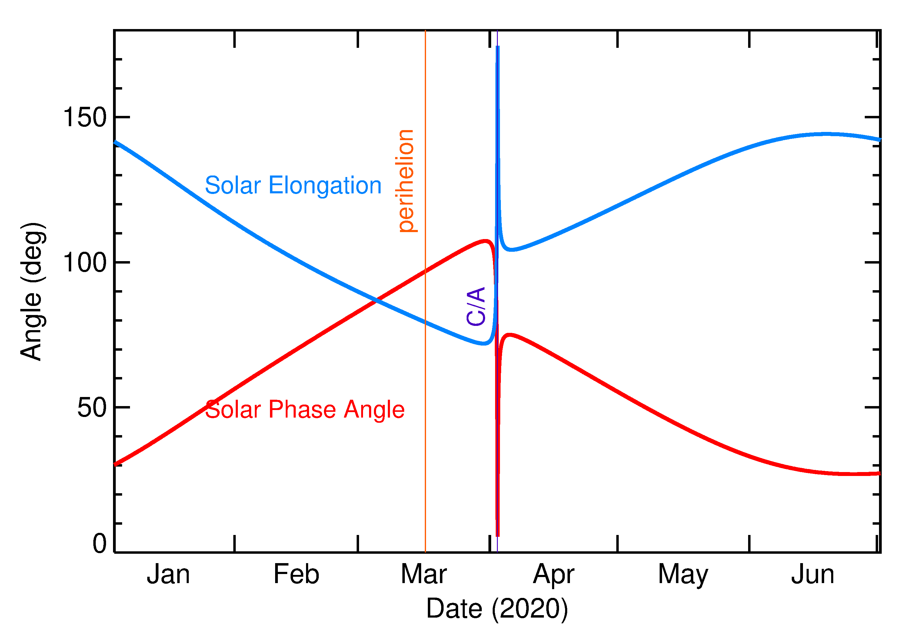 Solar Elongation and Solar Phase Angle of 2020 GO1 in the months around closest approach