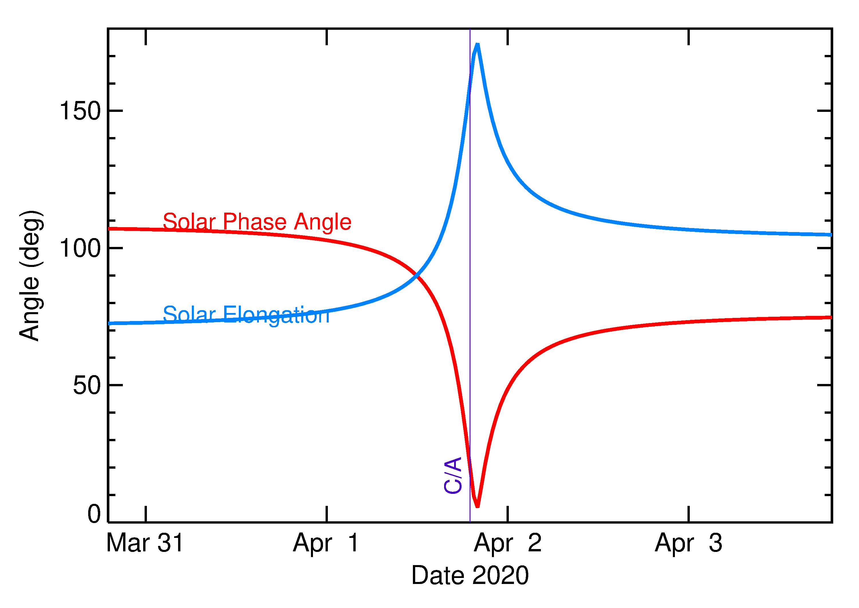 Solar Elongation and Solar Phase Angle of 2020 GO1 in the days around closest approach