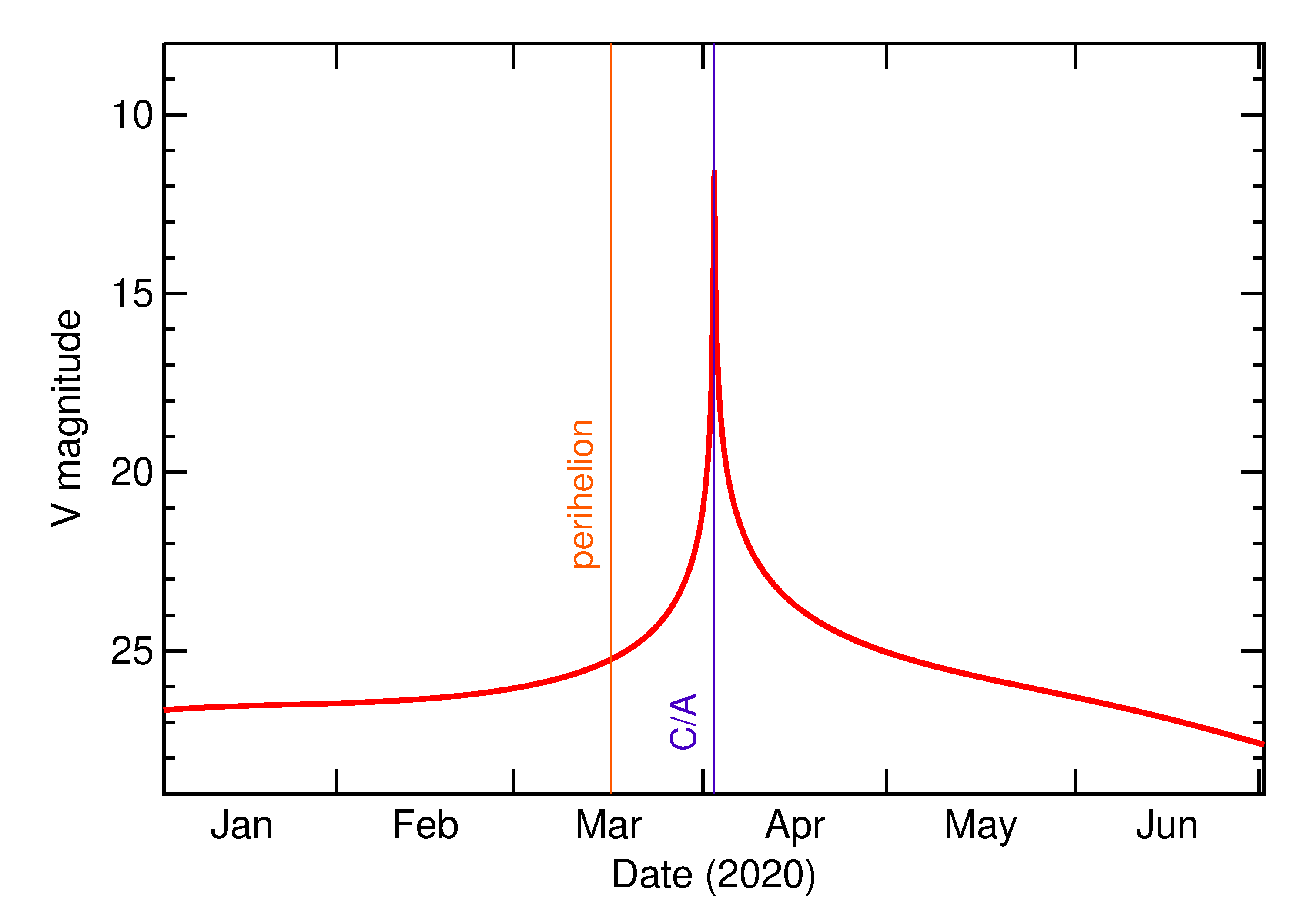 Predicted Brightness of 2020 GO1 in the months around closest approach