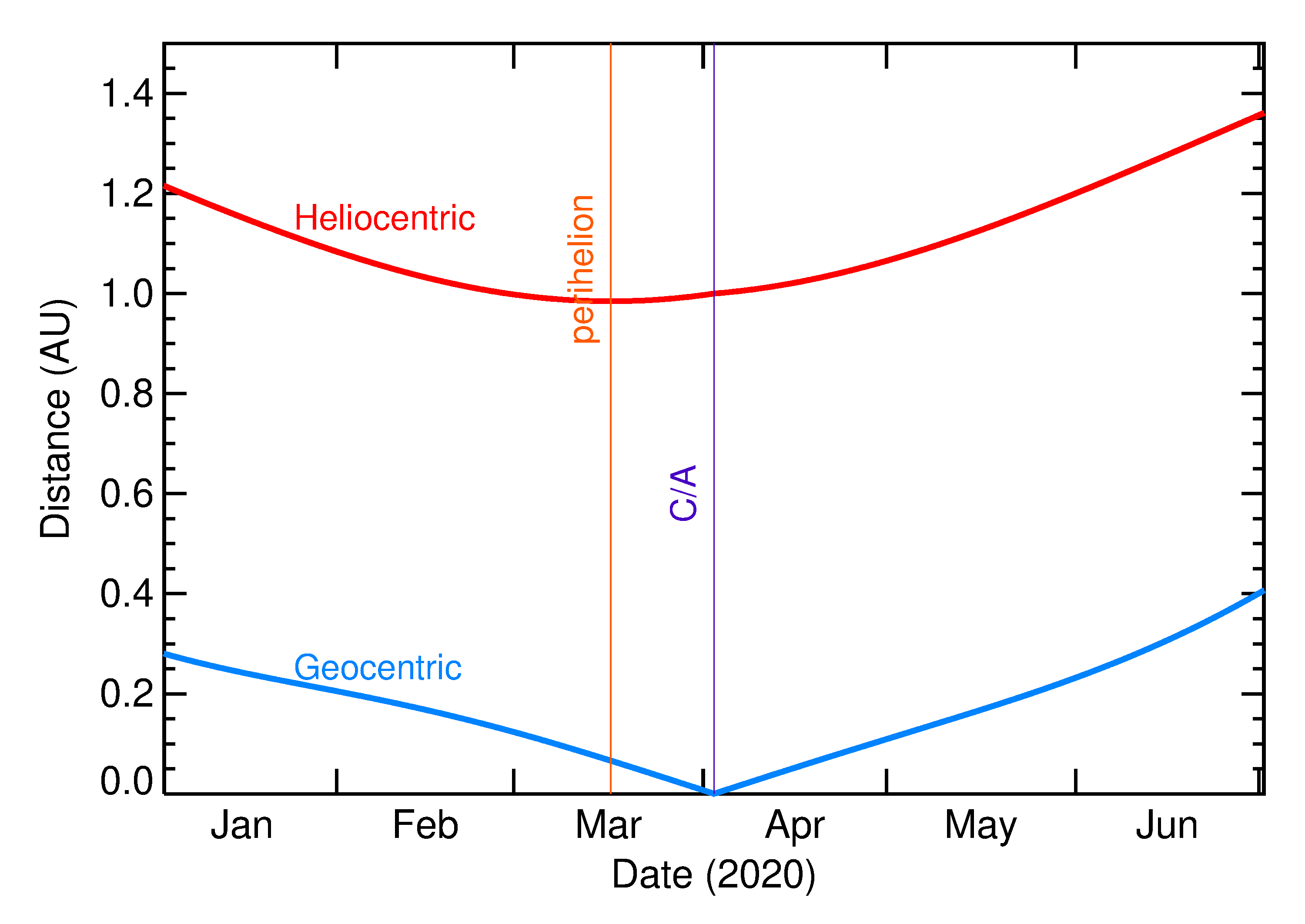 Heliocentric and Geocentric Distances of 2020 GO1 in the months around closest approach