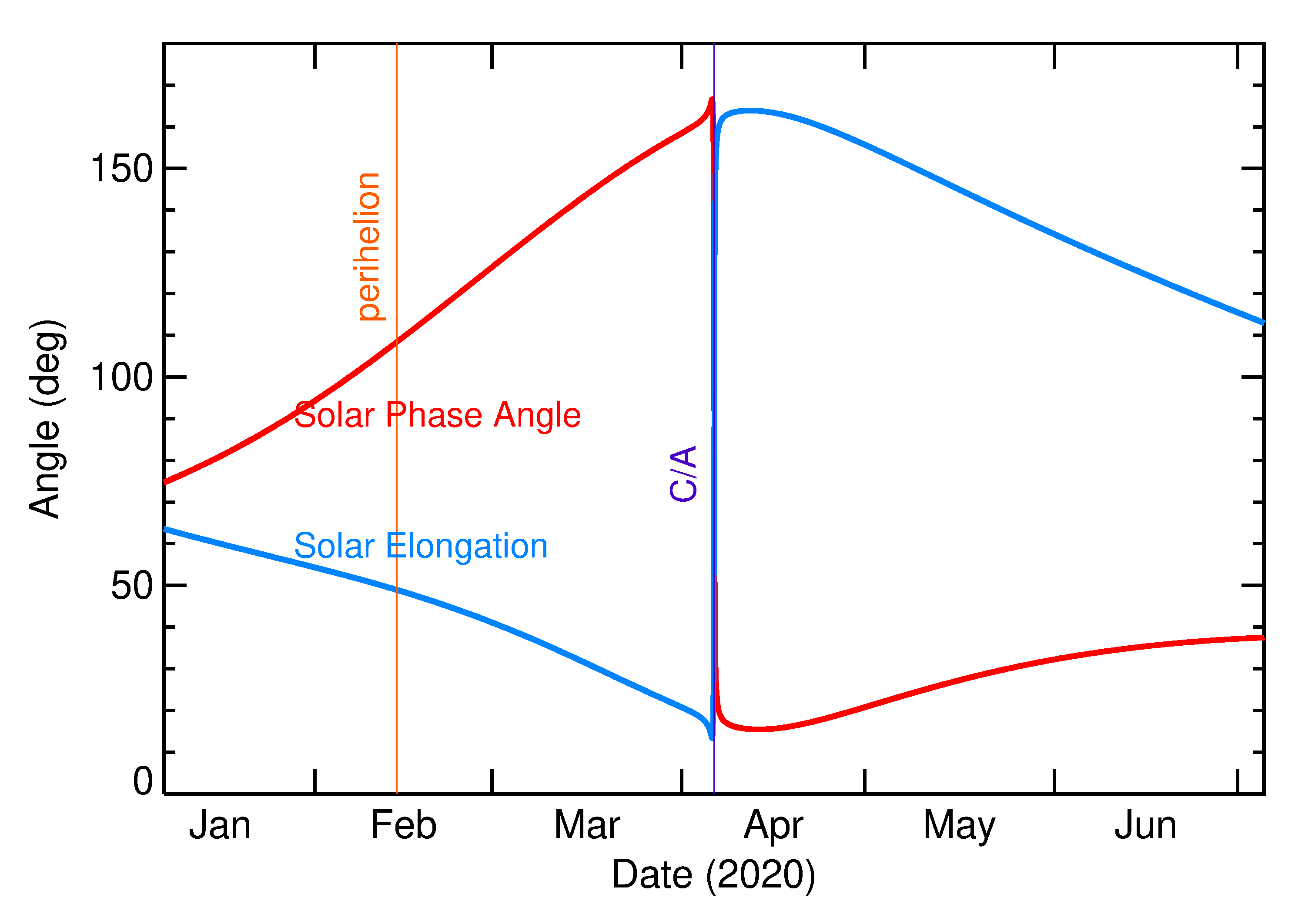 Solar Elongation and Solar Phase Angle of 2020 GY1 in the months around closest approach