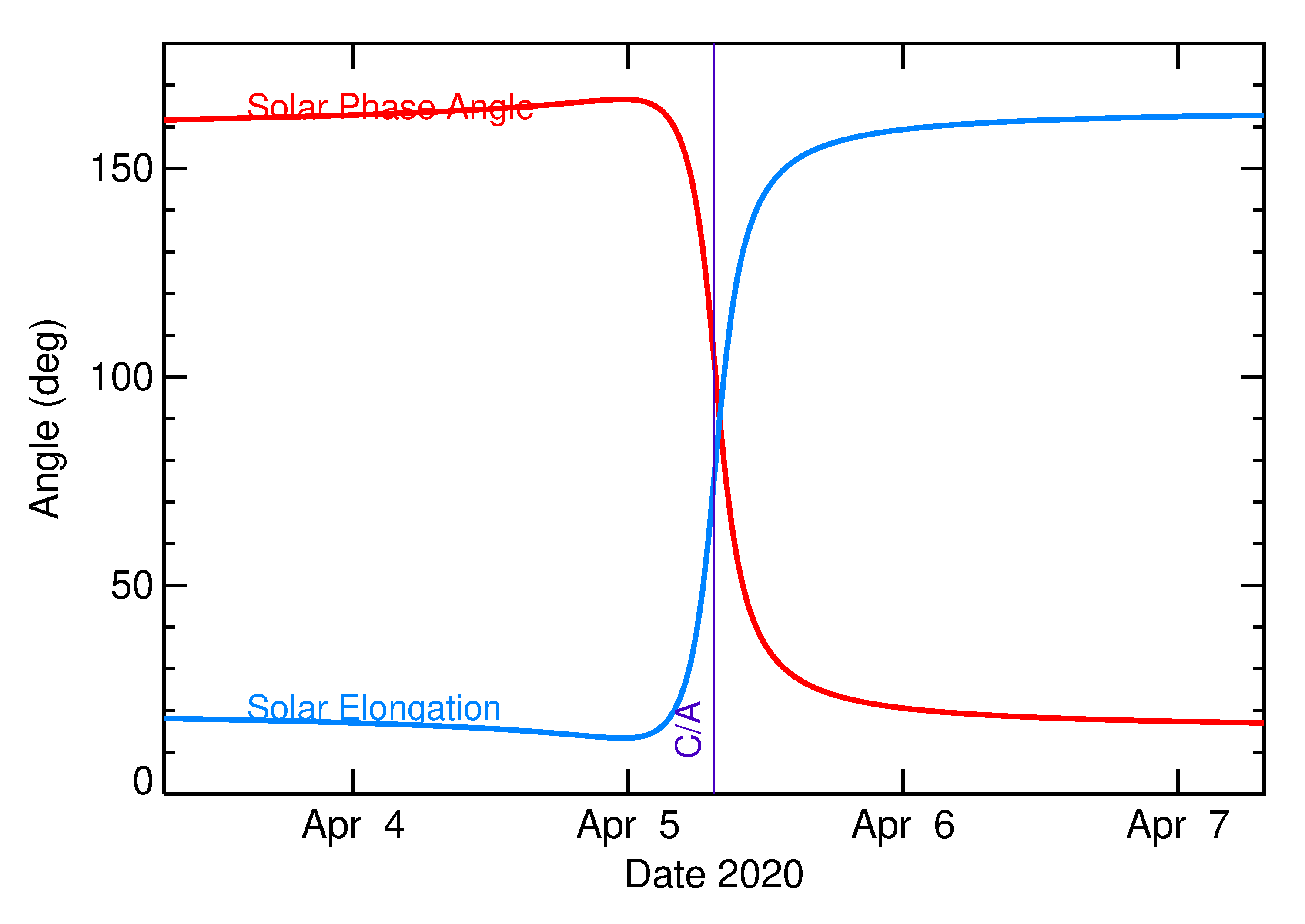 Solar Elongation and Solar Phase Angle of 2020 GY1 in the days around closest approach