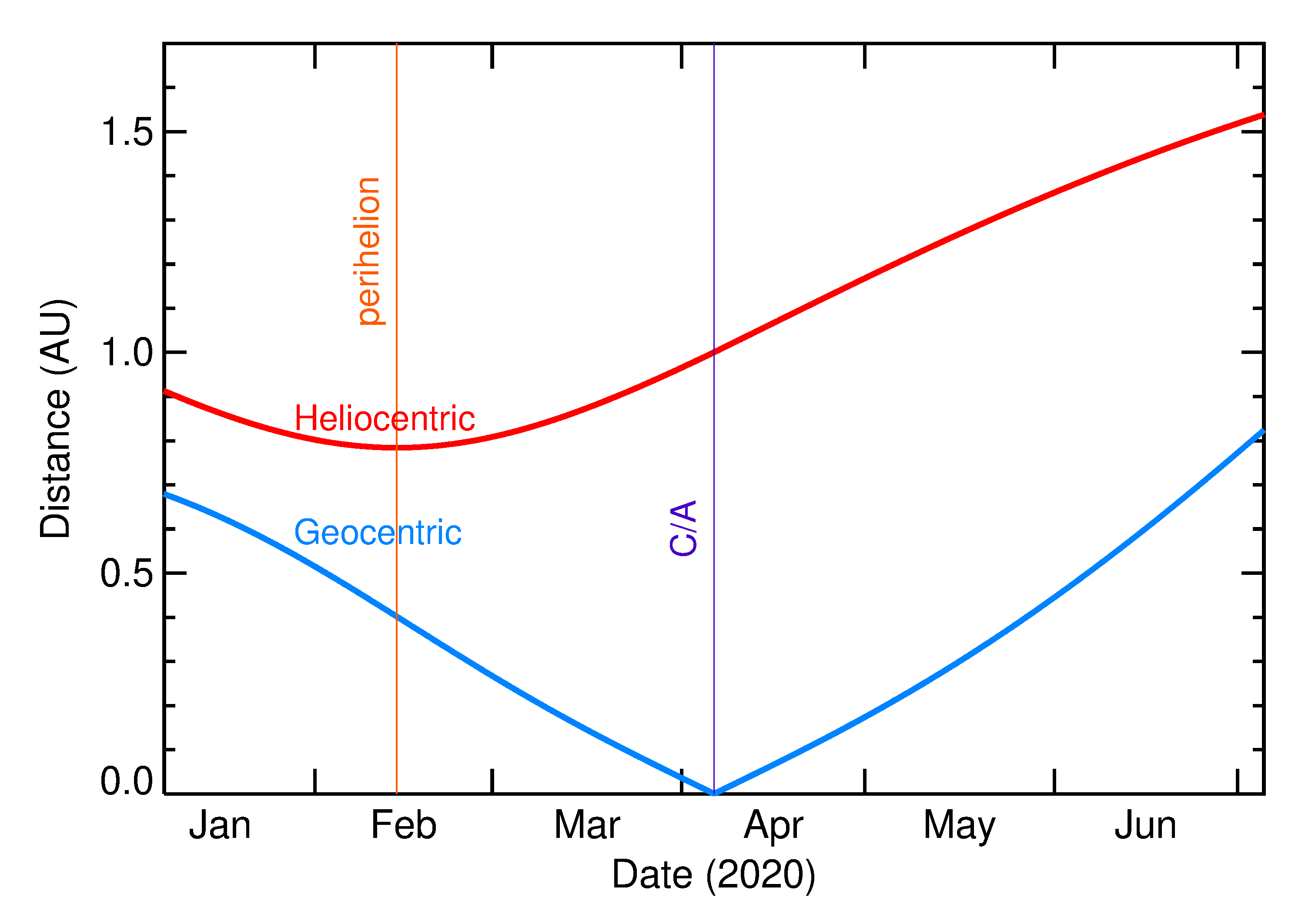 Heliocentric and Geocentric Distances of 2020 GY1 in the months around closest approach