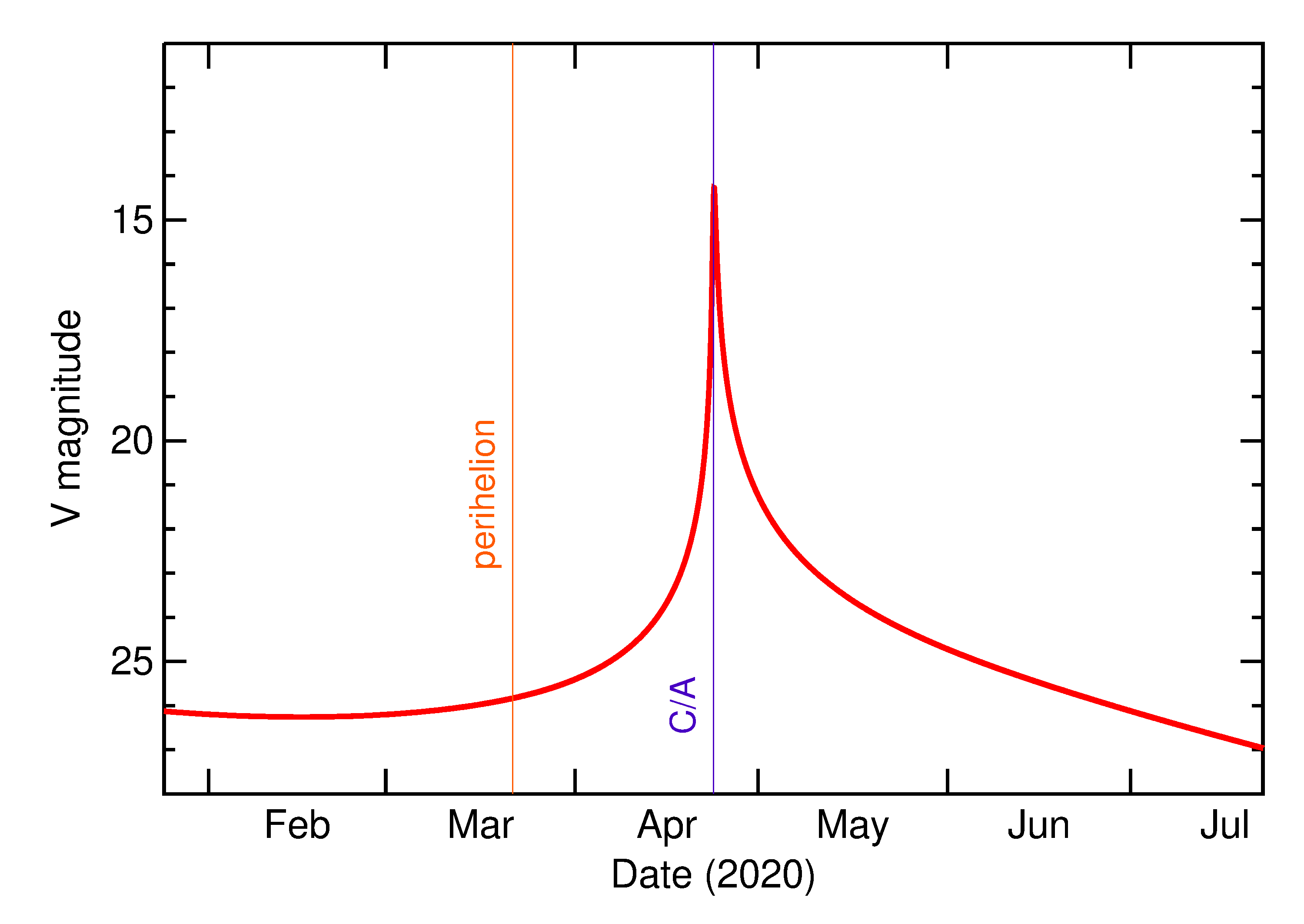 Predicted Brightness of 2020 HF5 in the months around closest approach