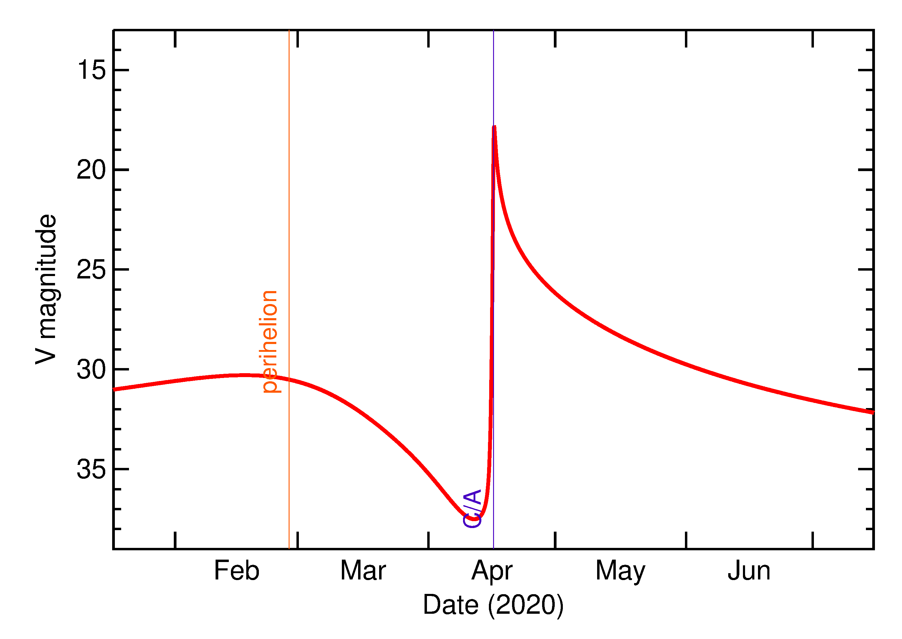 Predicted Brightness of 2020 HO in the months around closest approach