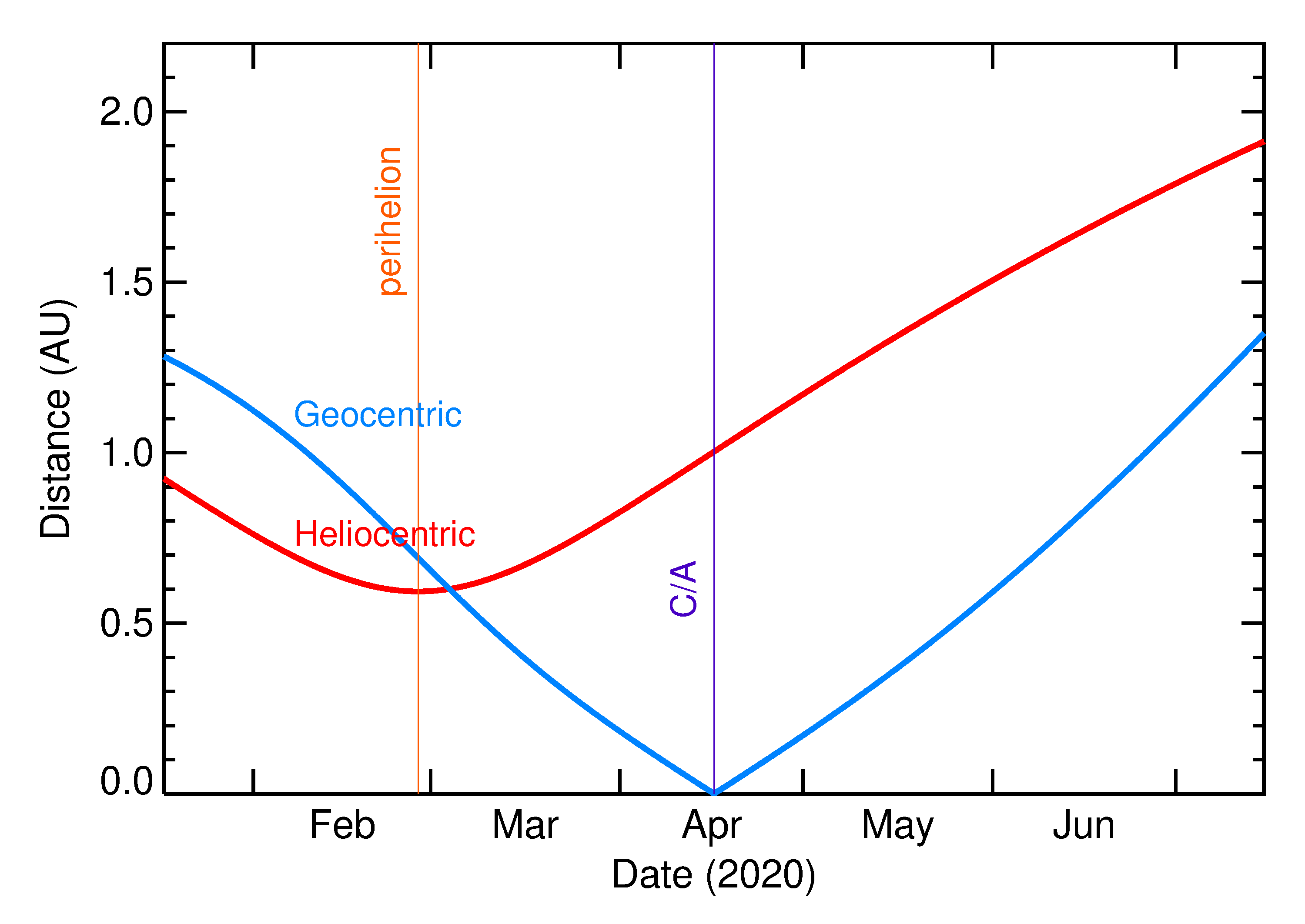 Heliocentric and Geocentric Distances of 2020 HO in the months around closest approach