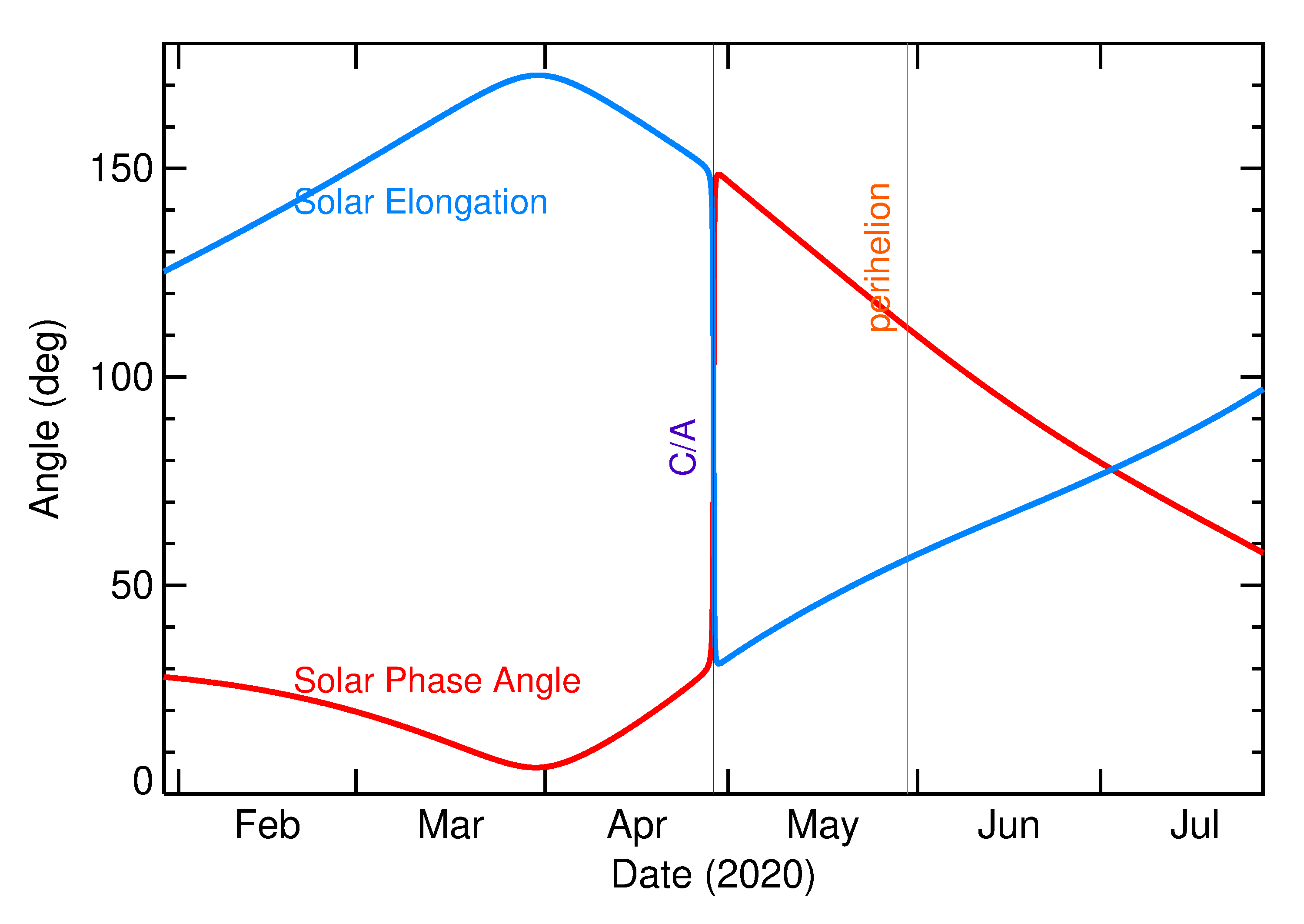 Solar Elongation and Solar Phase Angle of 2020 HP6 in the months around closest approach