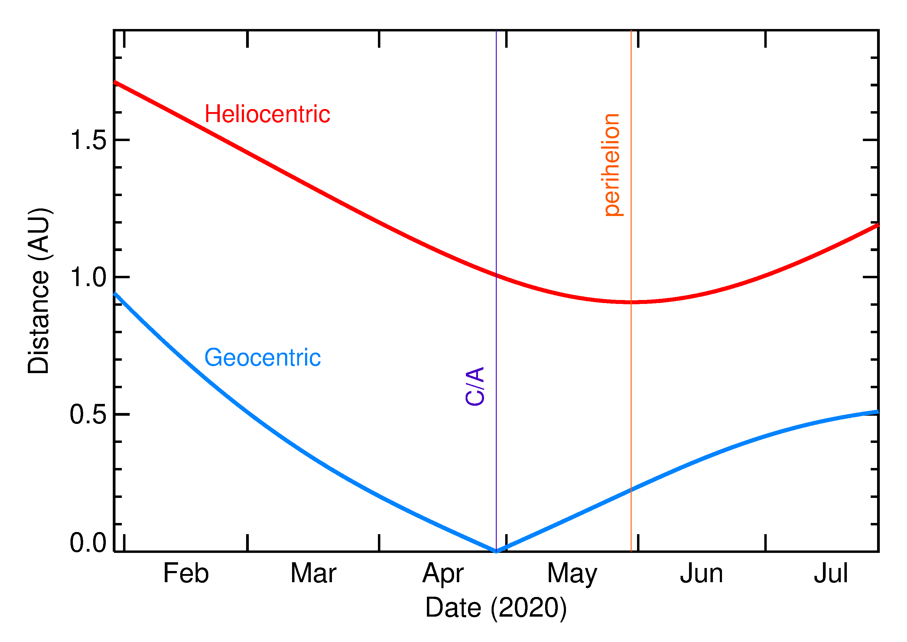 Heliocentric and Geocentric Distances of 2020 HP6 in the months around closest approach