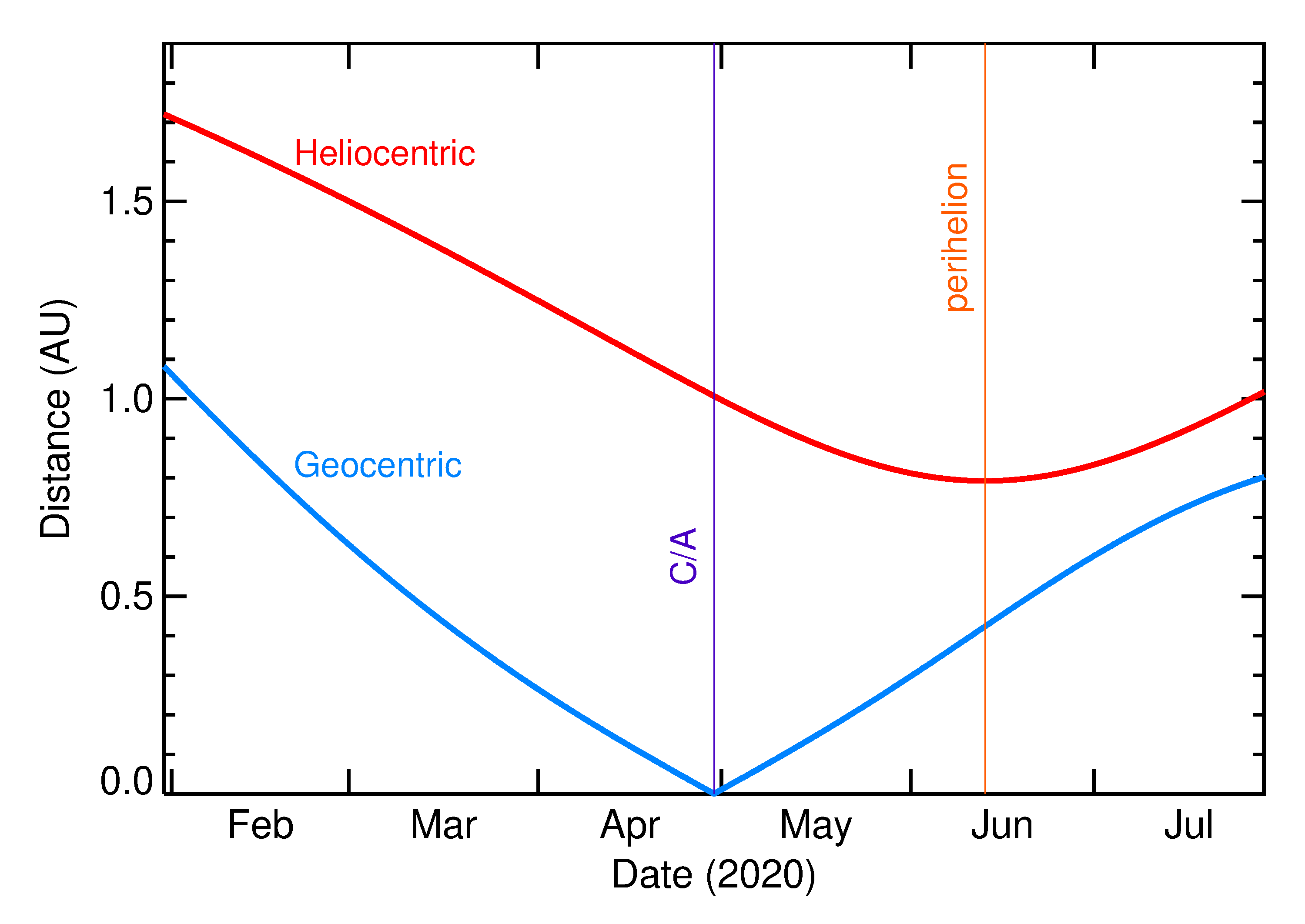 Heliocentric and Geocentric Distances of 2020 HS7 in the months around closest approach
