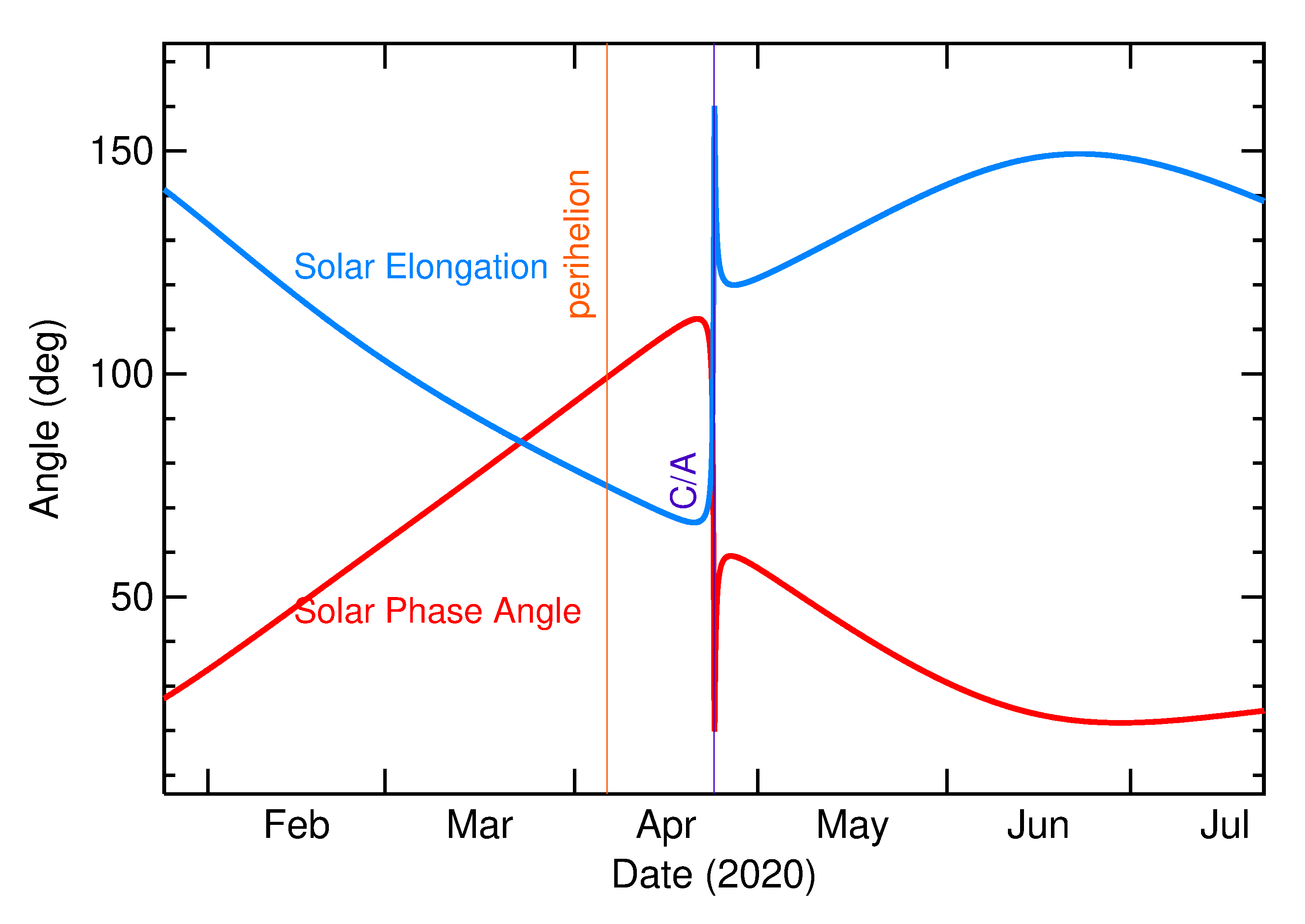 Solar Elongation and Solar Phase Angle of 2020 HU7 in the months around closest approach