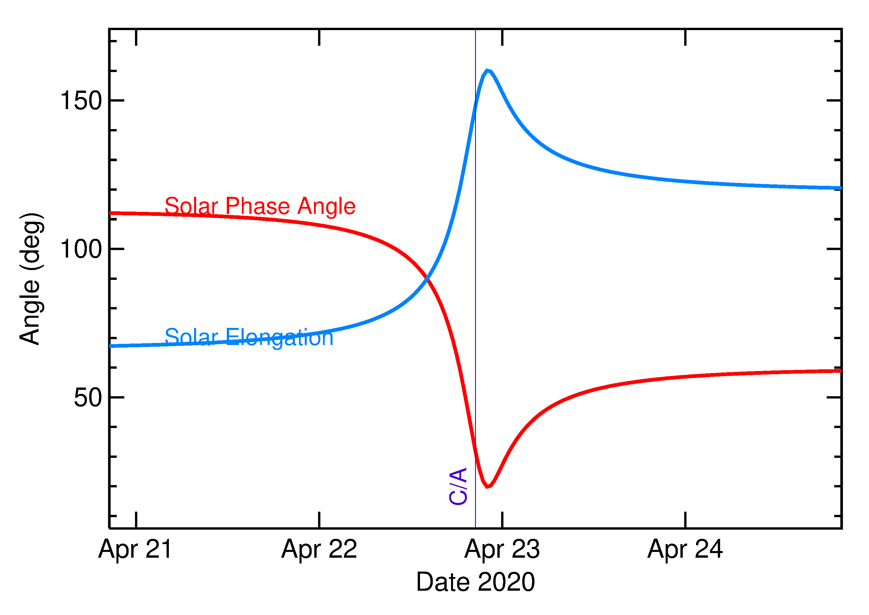 Solar Elongation and Solar Phase Angle of 2020 HU7 in the days around closest approach