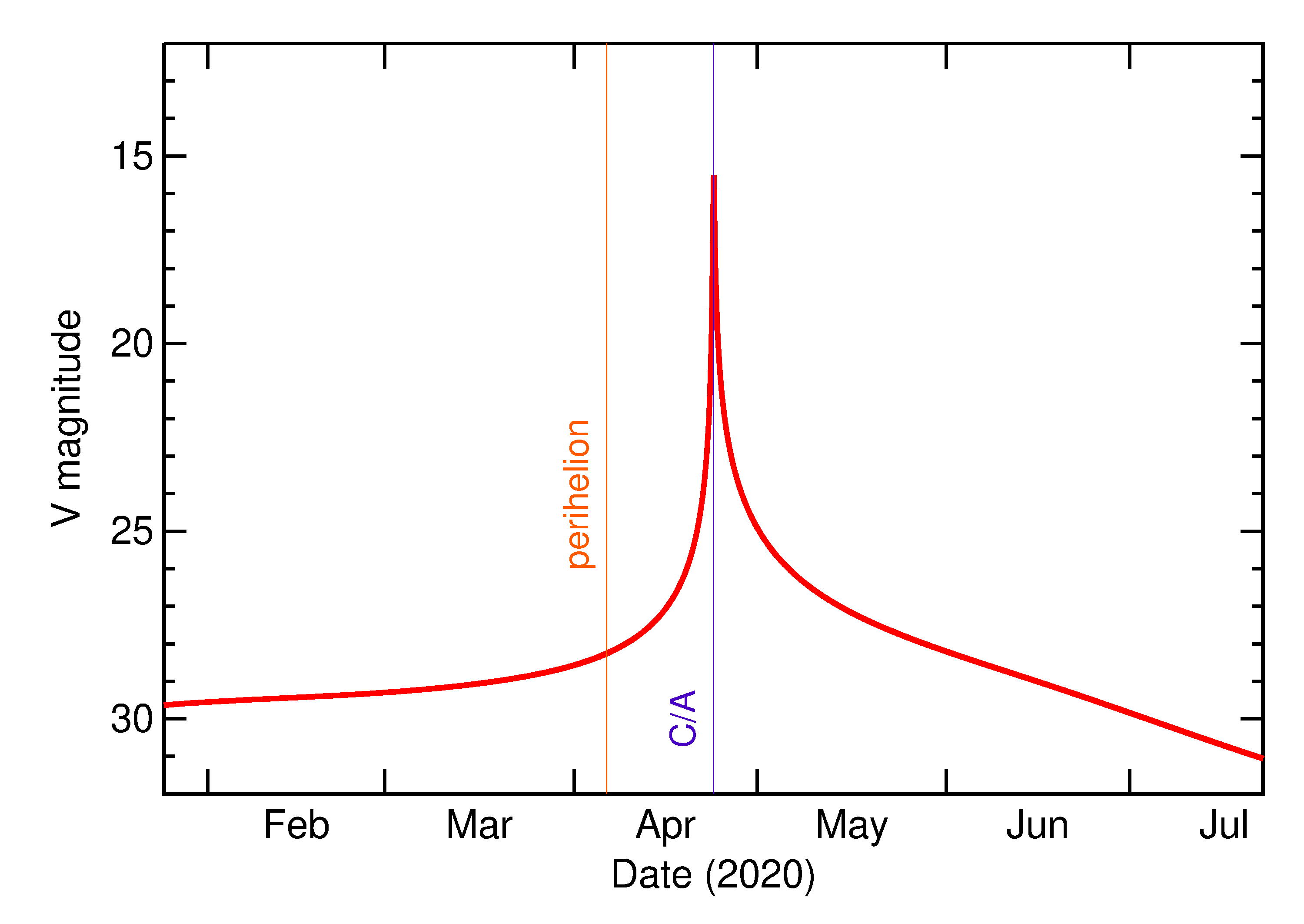 Predicted Brightness of 2020 HU7 in the months around closest approach