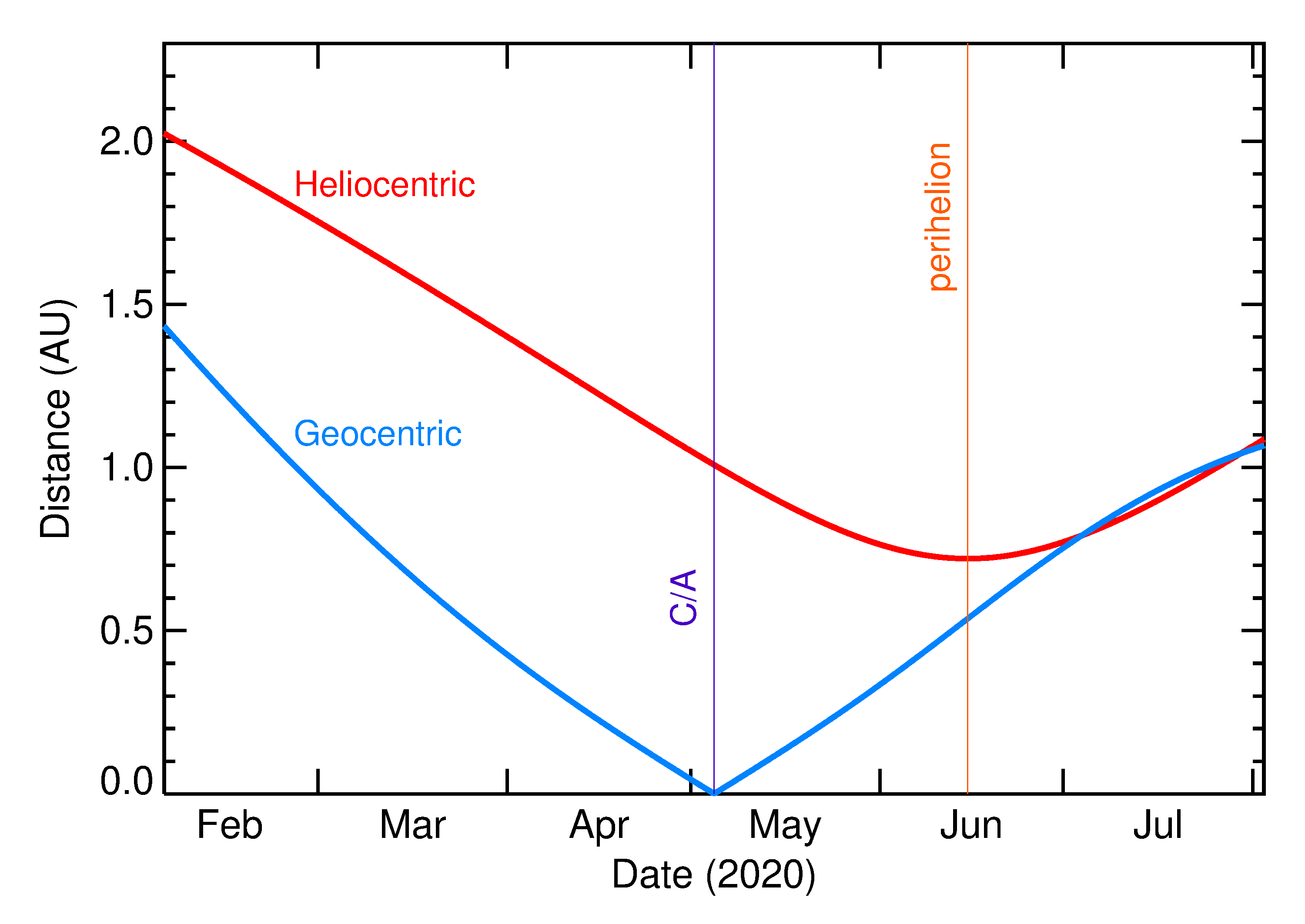 Heliocentric and Geocentric Distances of 2020 JA in the months around closest approach
