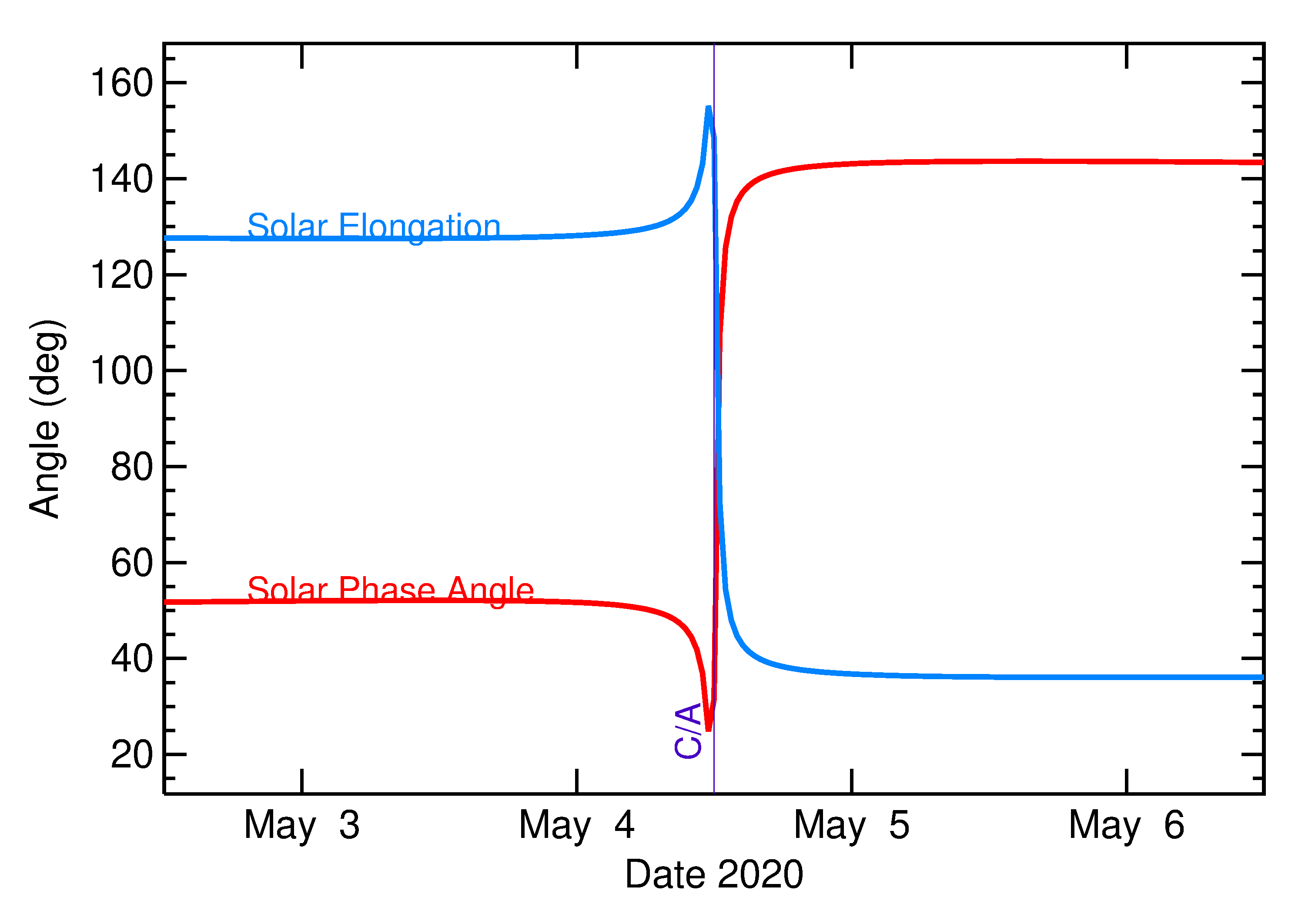 Solar Elongation and Solar Phase Angle of 2020 JJ in the days around closest approach