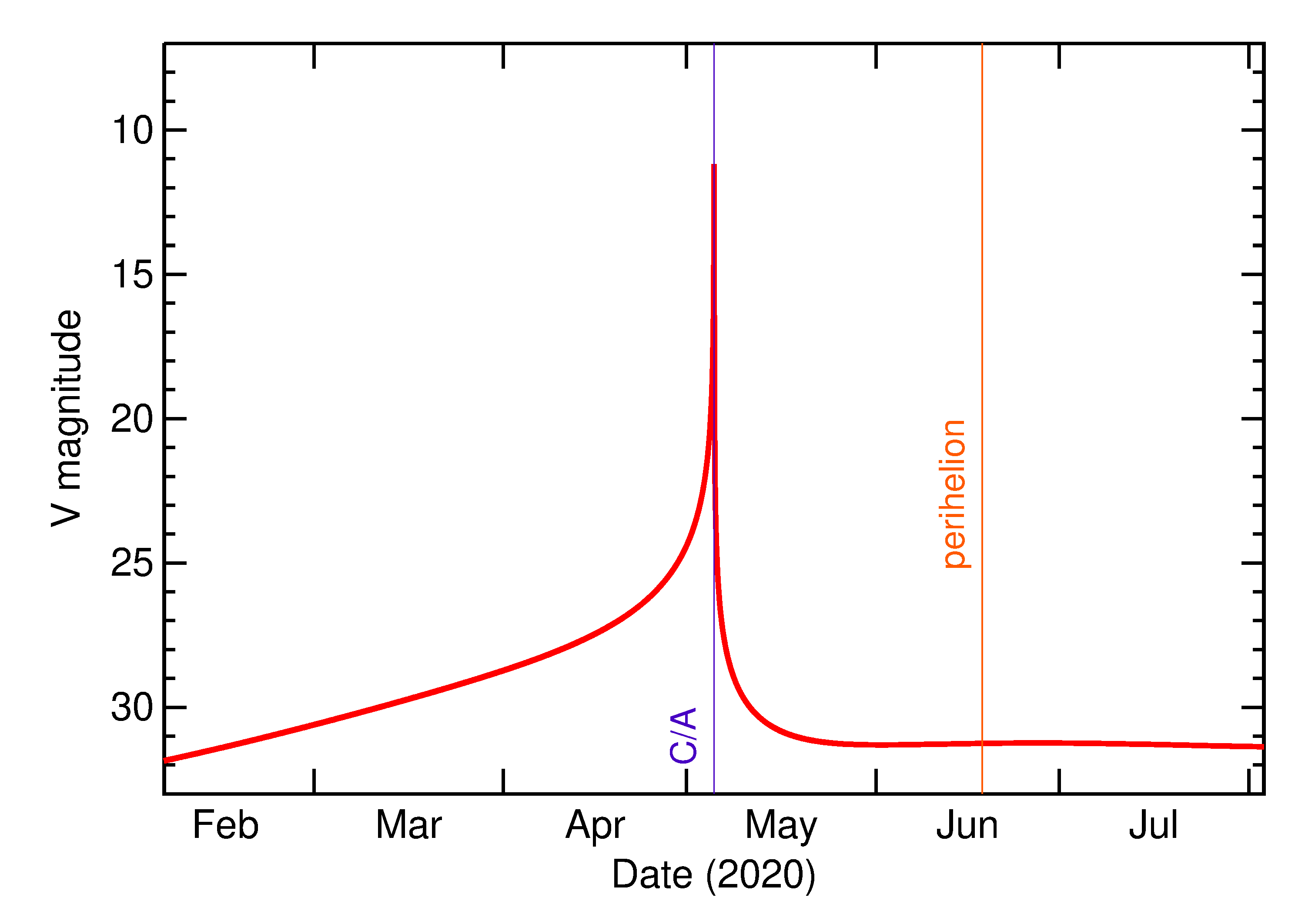Predicted Brightness of 2020 JJ in the months around closest approach