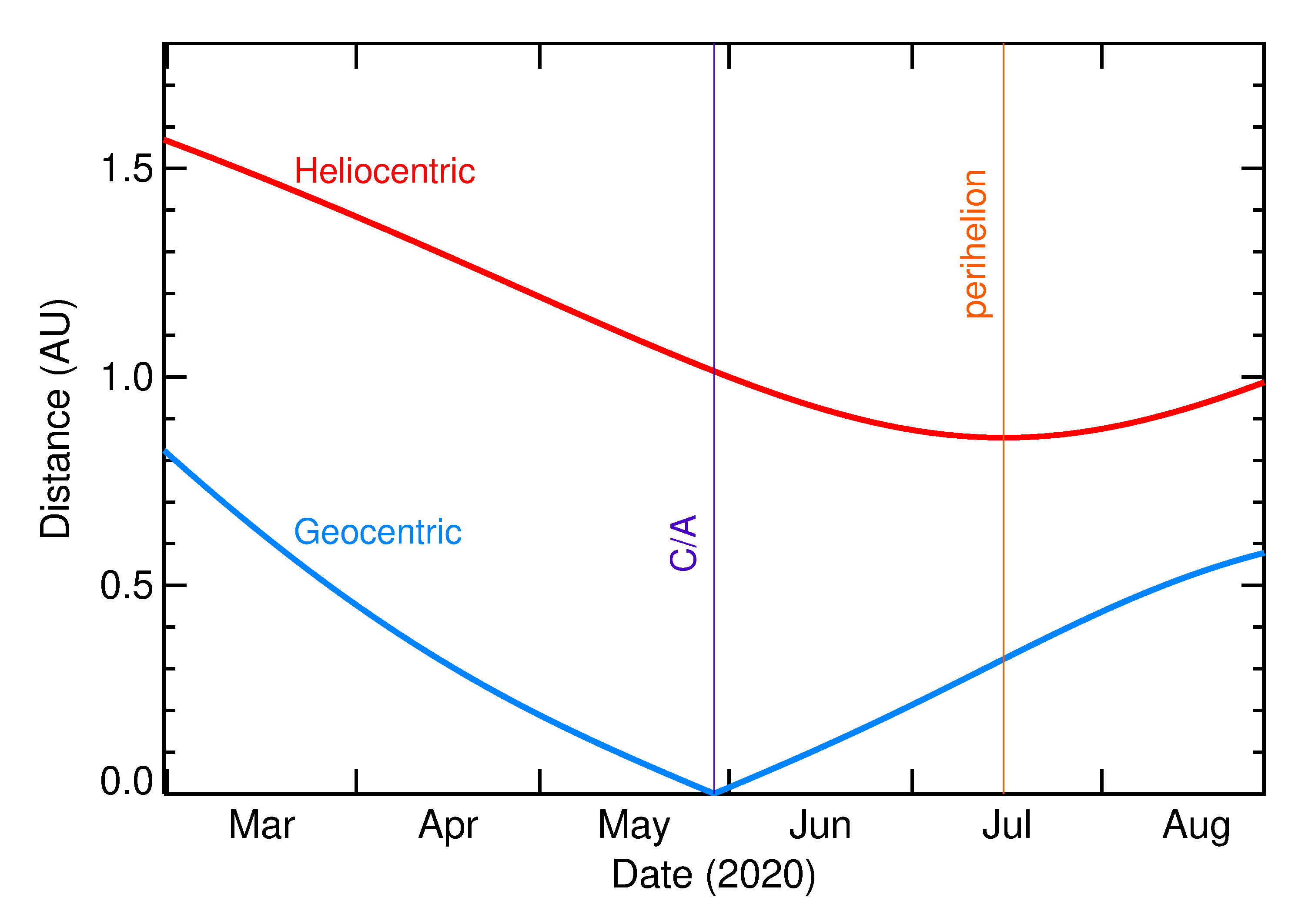 Heliocentric and Geocentric Distances of 2020 KF5 in the months around closest approach