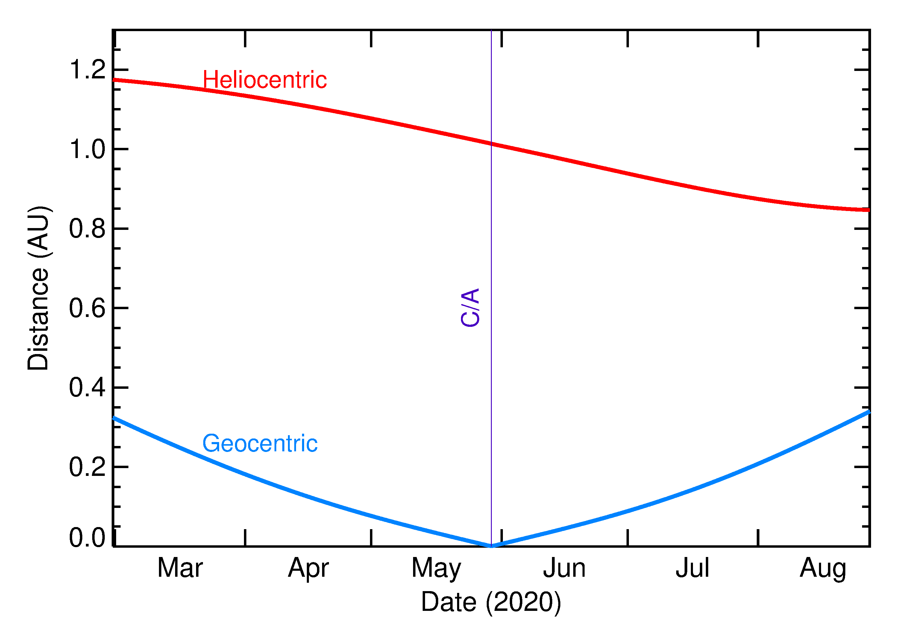 Heliocentric and Geocentric Distances of 2020 KJ4 in the months around closest approach