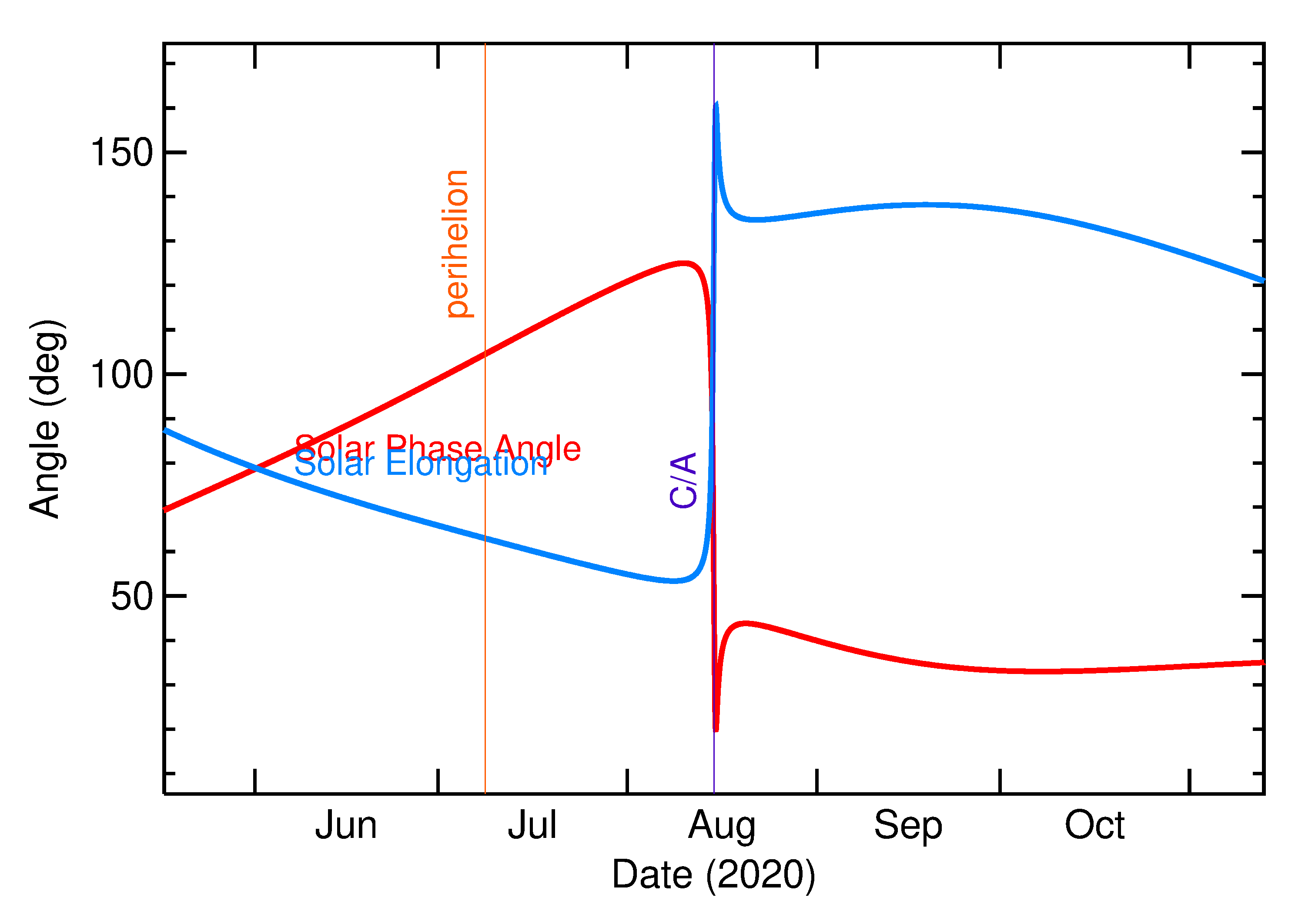 Solar Elongation and Solar Phase Angle of 2020 PW2 in the months around closest approach