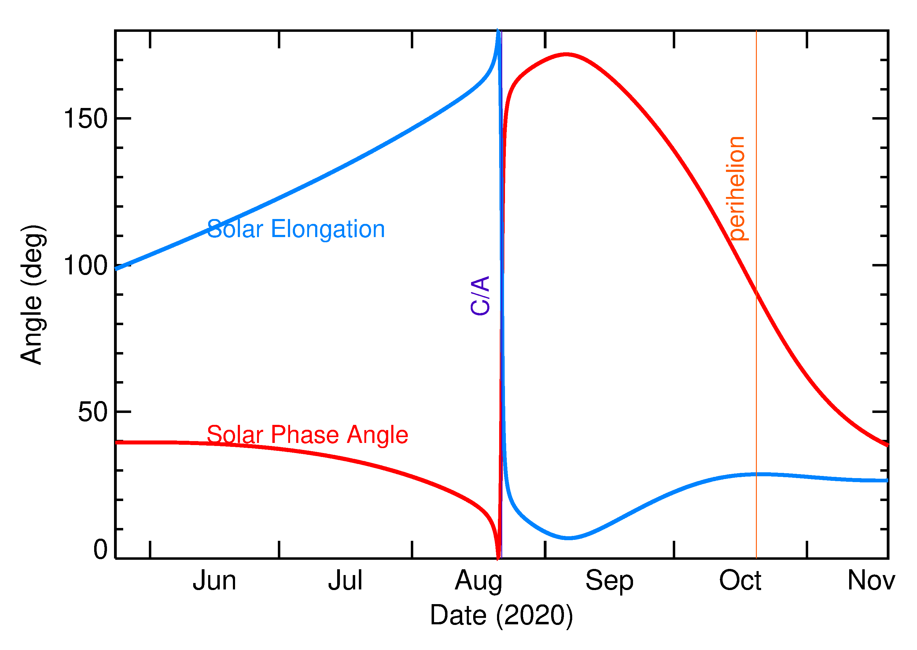 Solar Elongation and Solar Phase Angle of 2020 PY2 in the months around closest approach