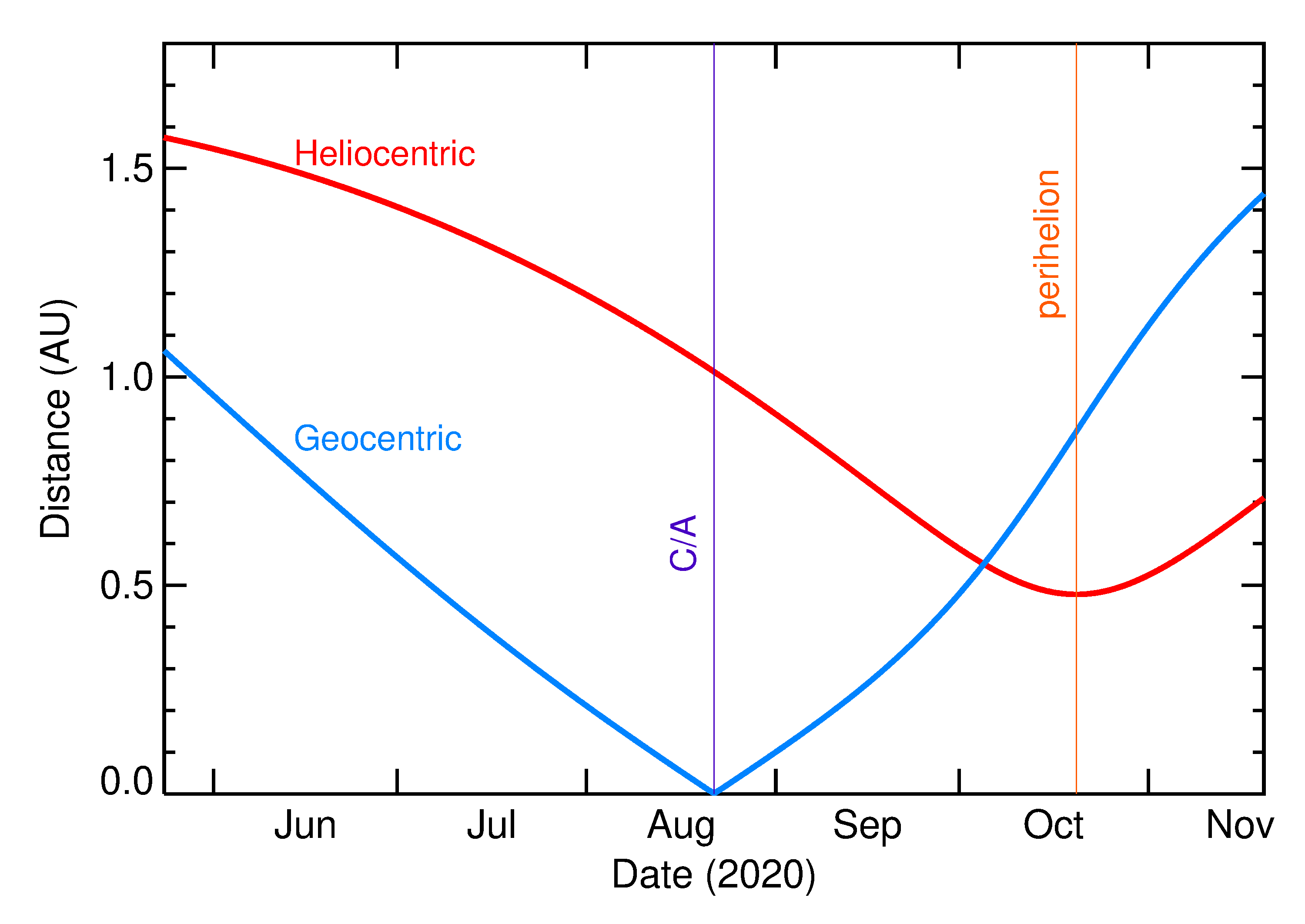 Heliocentric and Geocentric Distances of 2020 PY2 in the months around closest approach