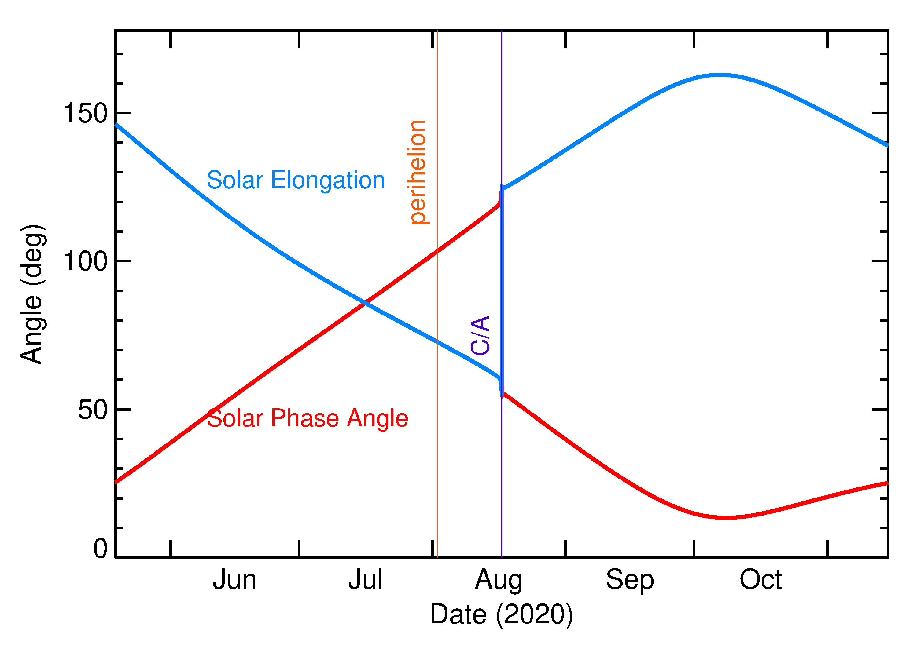 Solar Elongation and Solar Phase Angle of 2020 QG in the months around closest approach