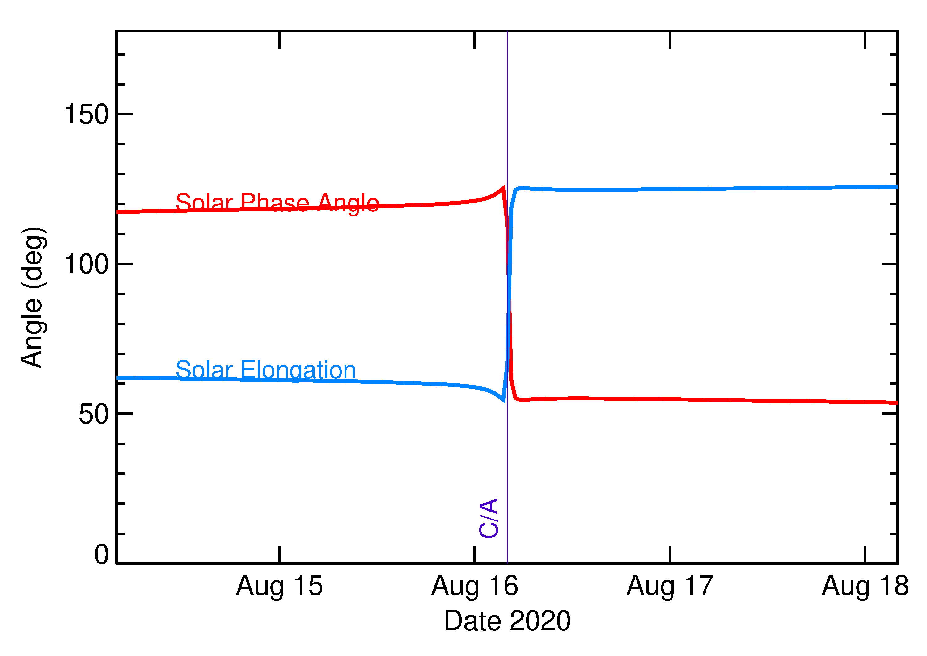 Solar Elongation and Solar Phase Angle of 2020 QG in the days around closest approach