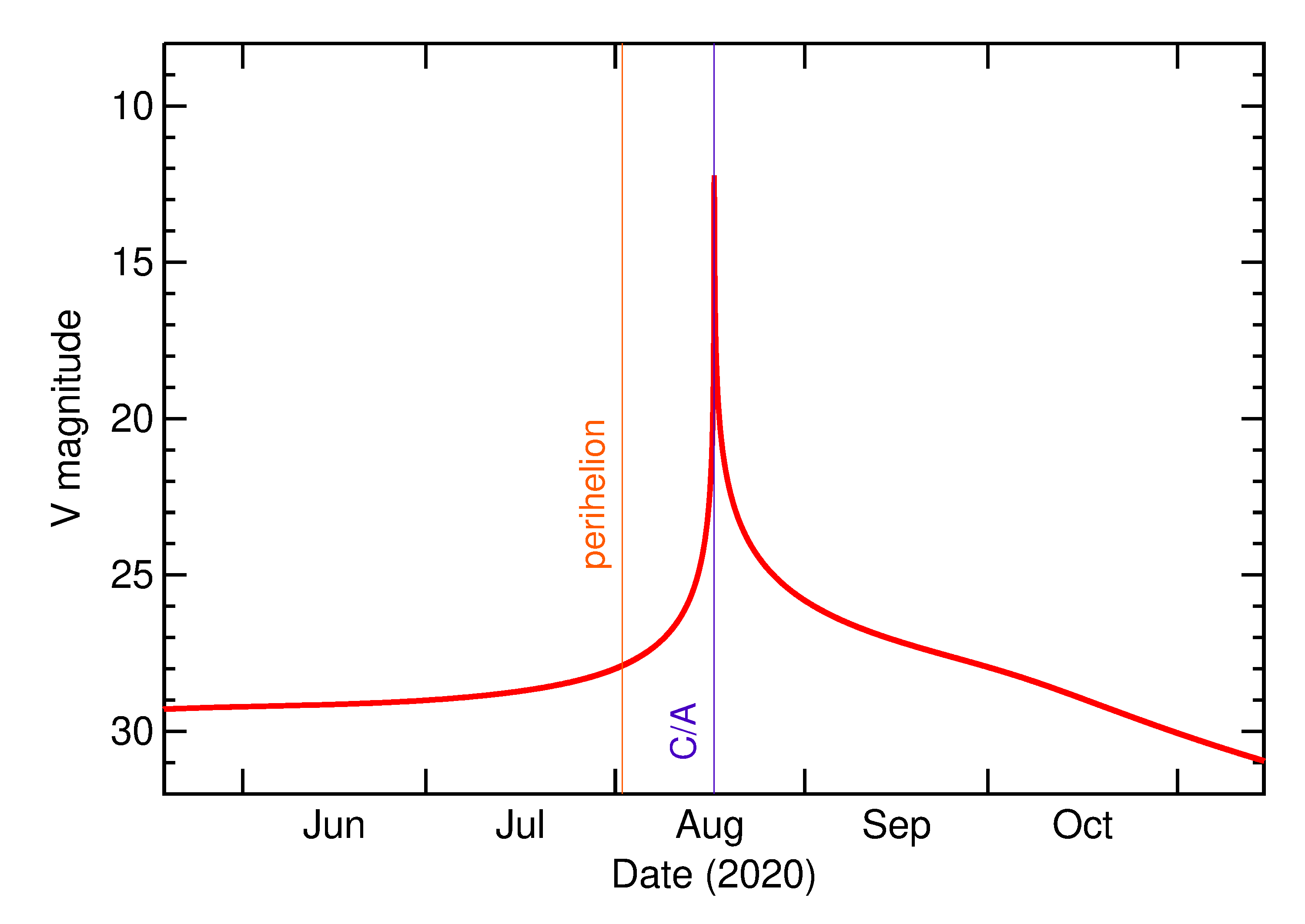 Predicted Brightness of 2020 QG in the months around closest approach