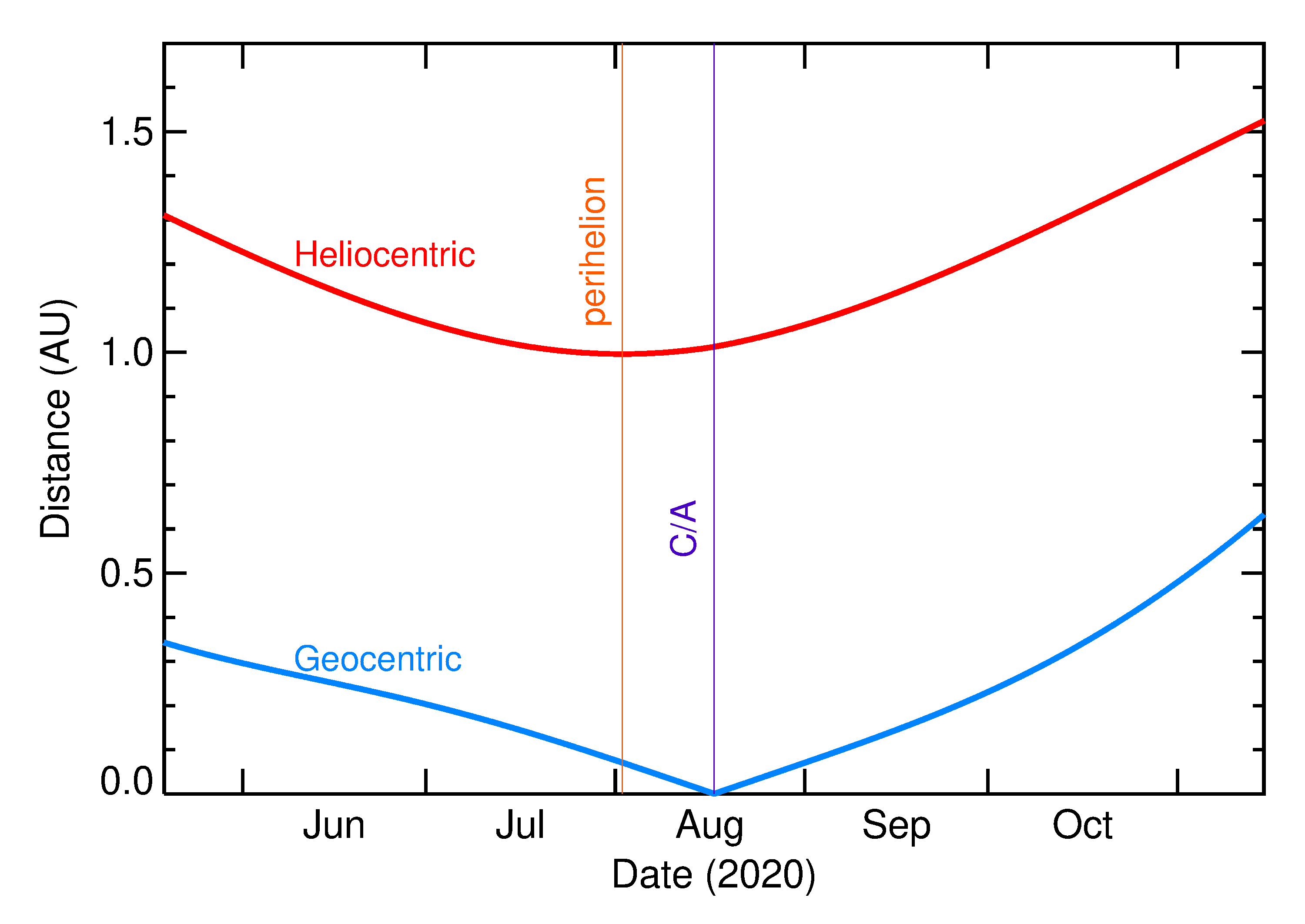 Heliocentric and Geocentric Distances of 2020 QG in the months around closest approach