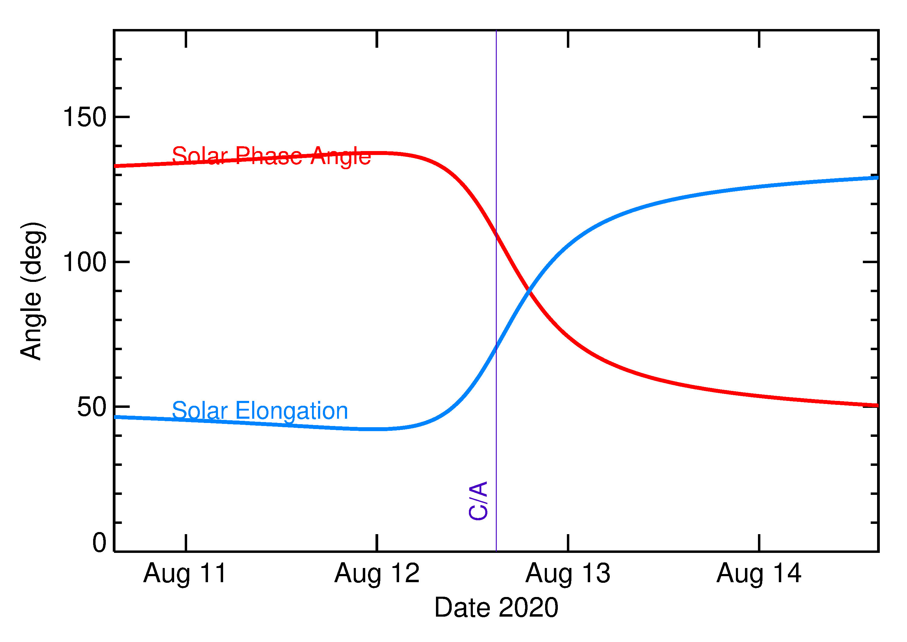 Solar Elongation and Solar Phase Angle of 2020 QJ5 in the days around closest approach