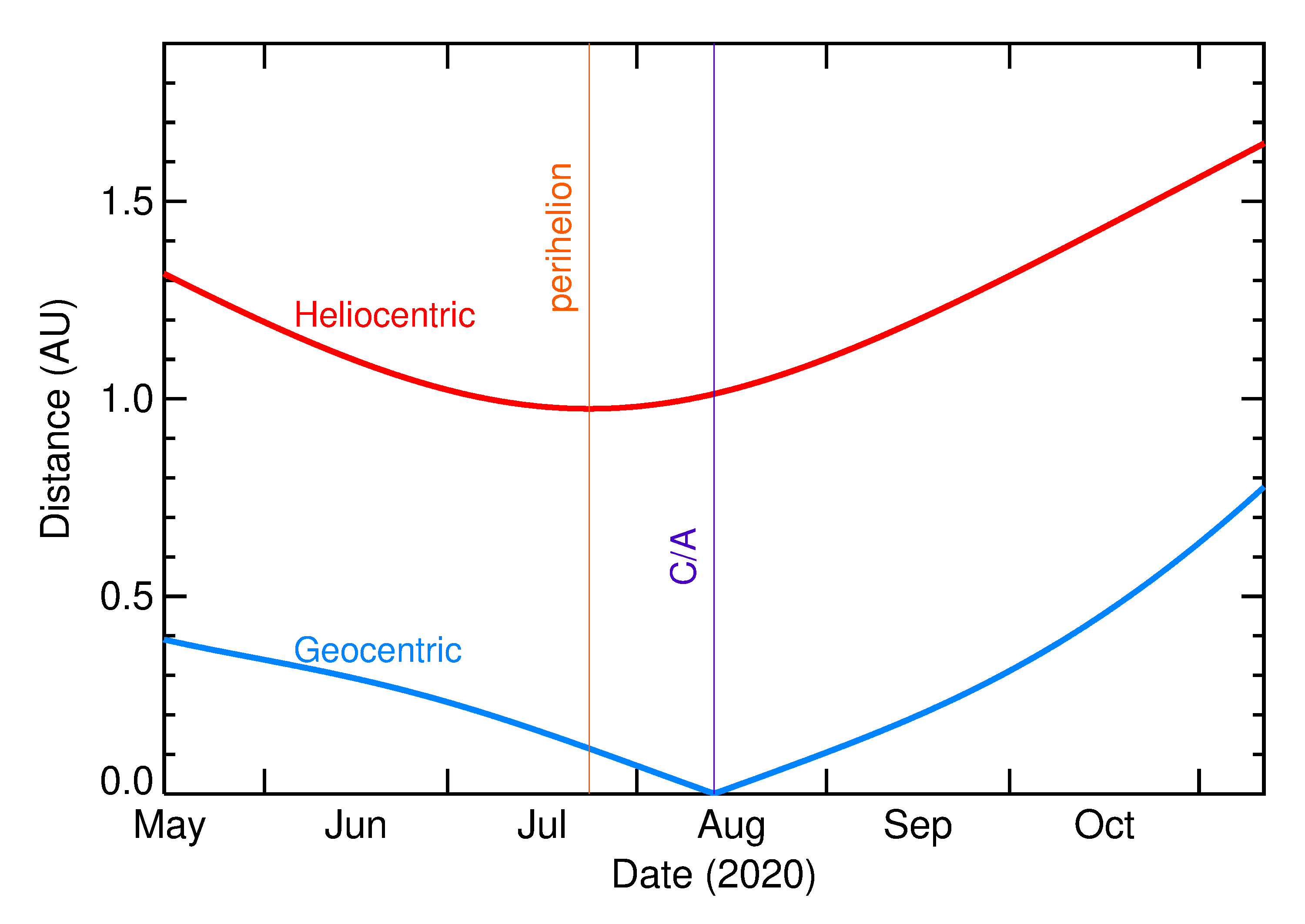 Heliocentric and Geocentric Distances of 2020 QJ5 in the months around closest approach