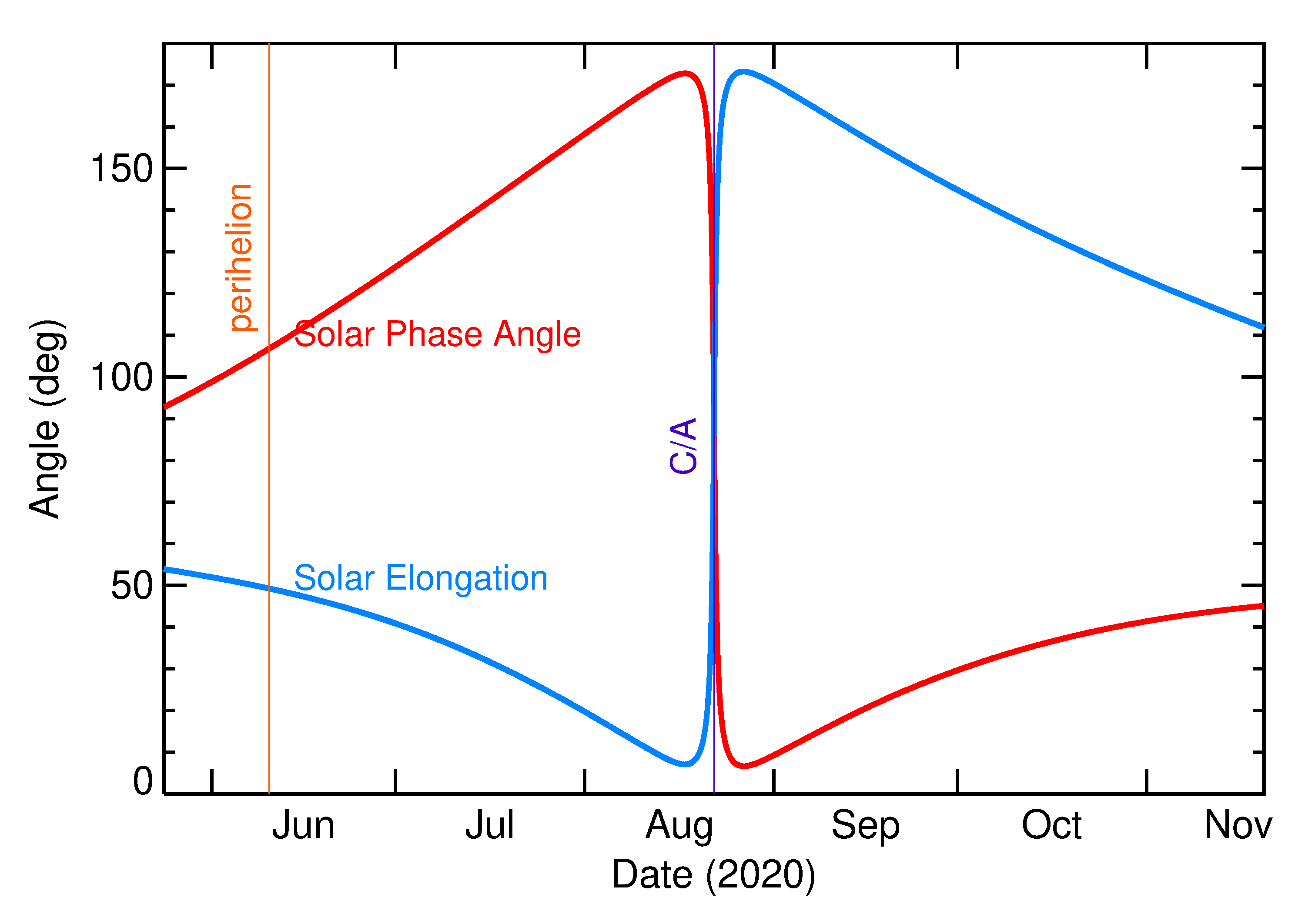 Solar Elongation and Solar Phase Angle of 2020 QN4 in the months around closest approach