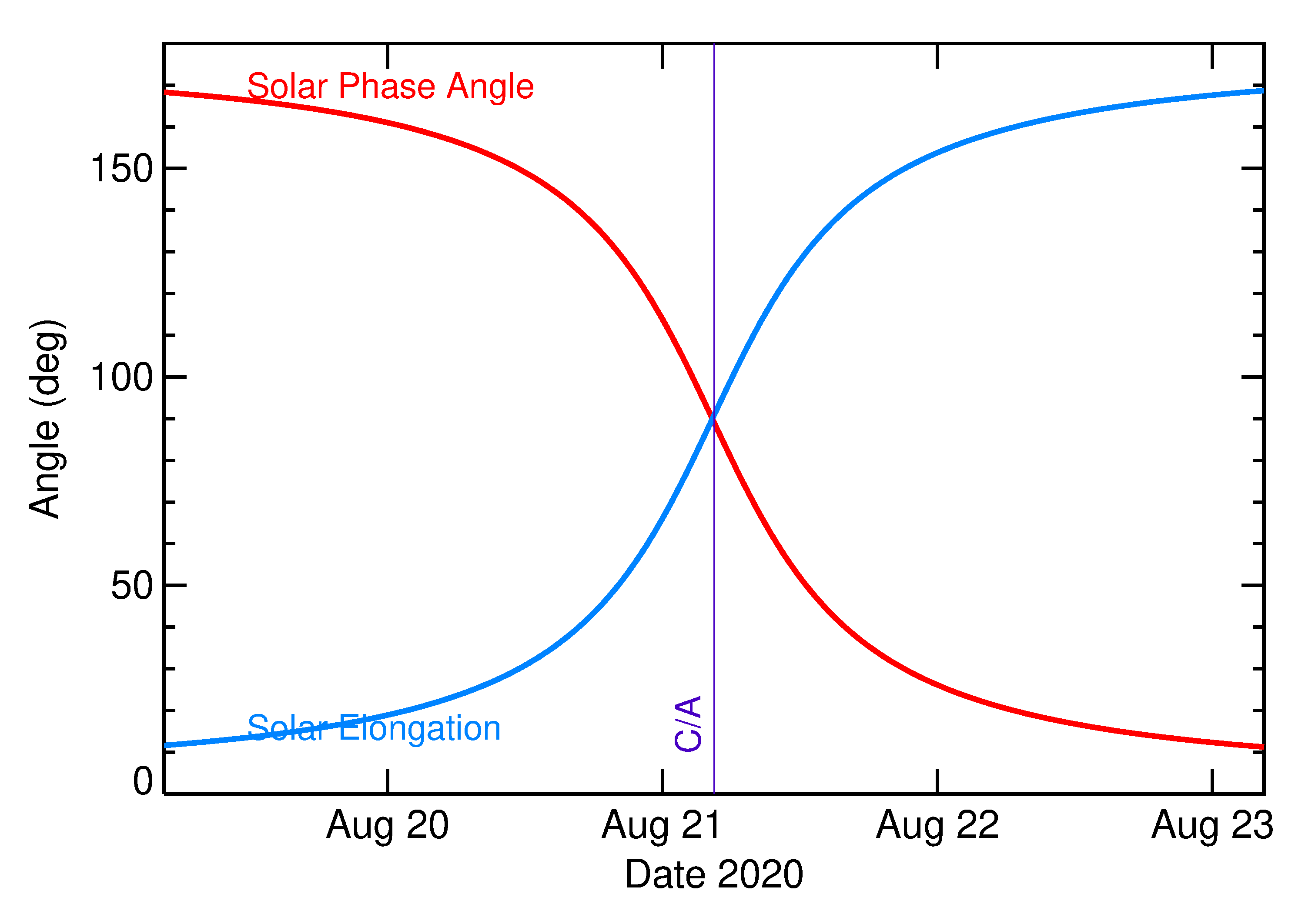 Solar Elongation and Solar Phase Angle of 2020 QN4 in the days around closest approach