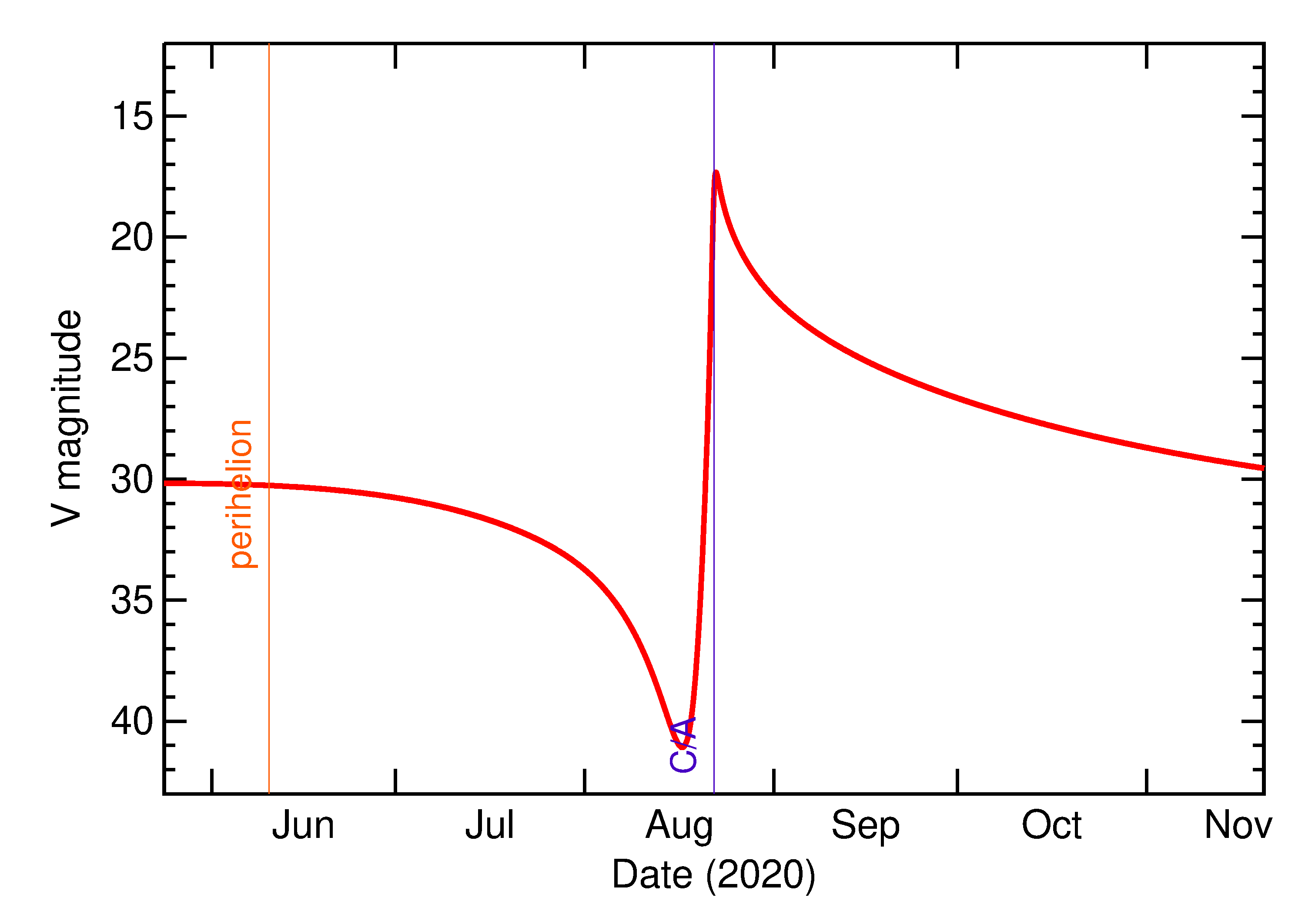 Predicted Brightness of 2020 QN4 in the months around closest approach