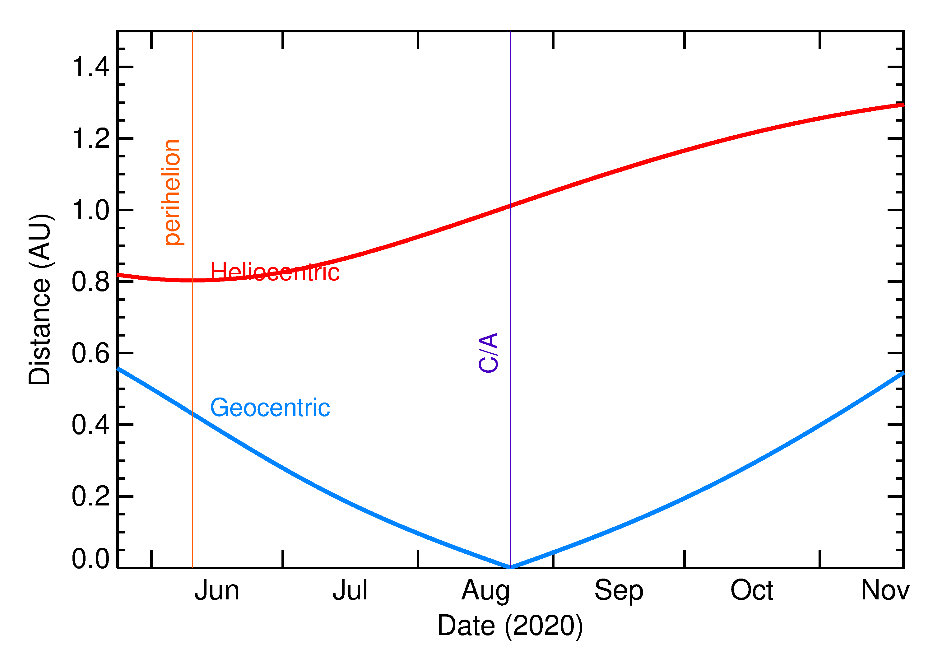 Heliocentric and Geocentric Distances of 2020 QN4 in the months around closest approach