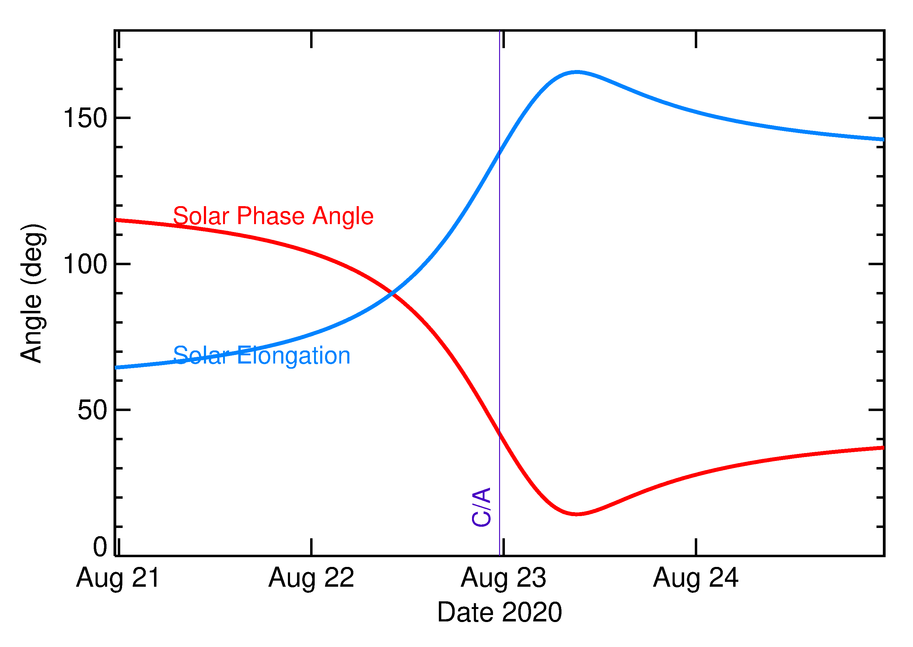 Solar Elongation and Solar Phase Angle of 2020 QQ4 in the days around closest approach