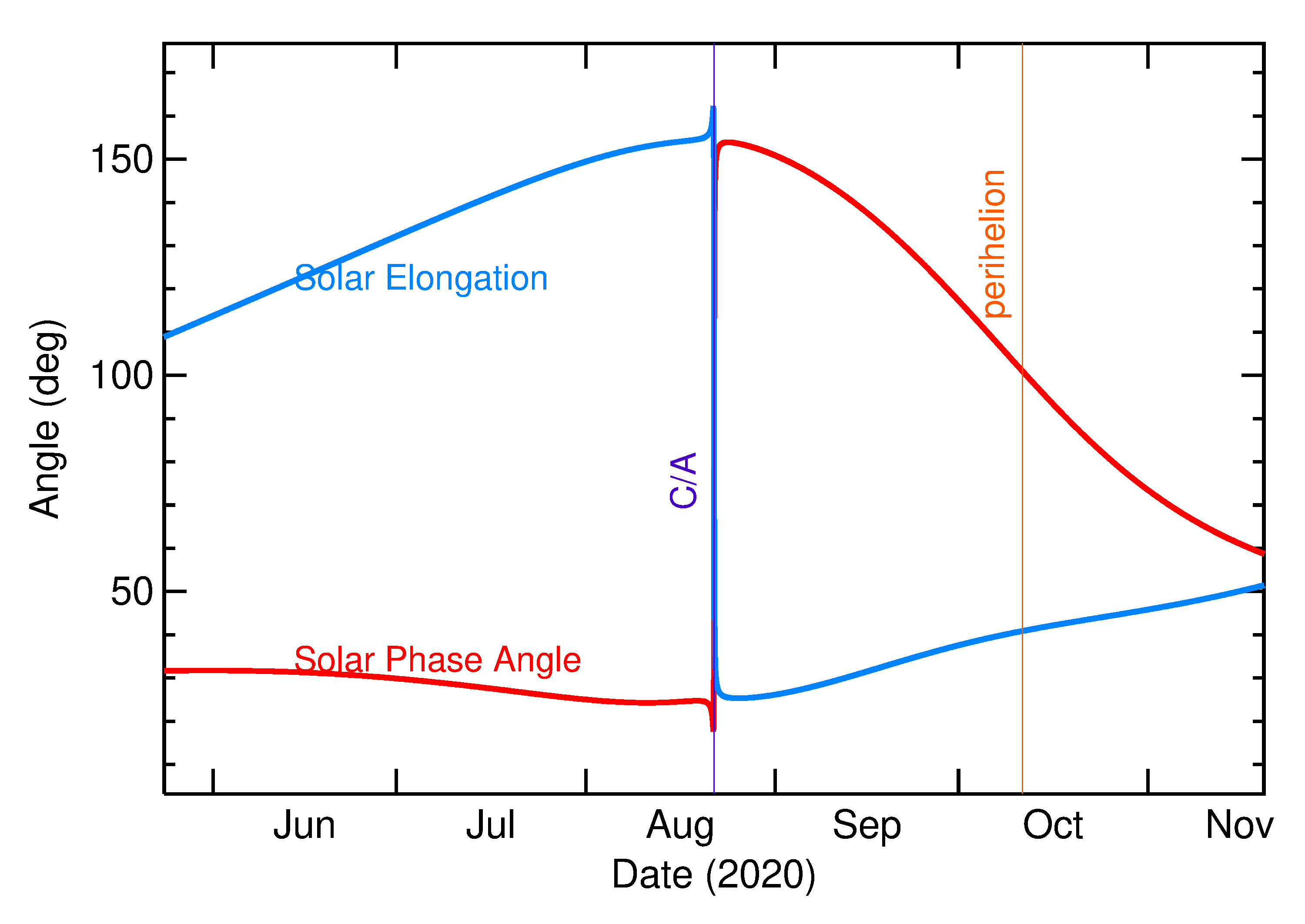 Solar Elongation and Solar Phase Angle of 2020 QY2 in the months around closest approach