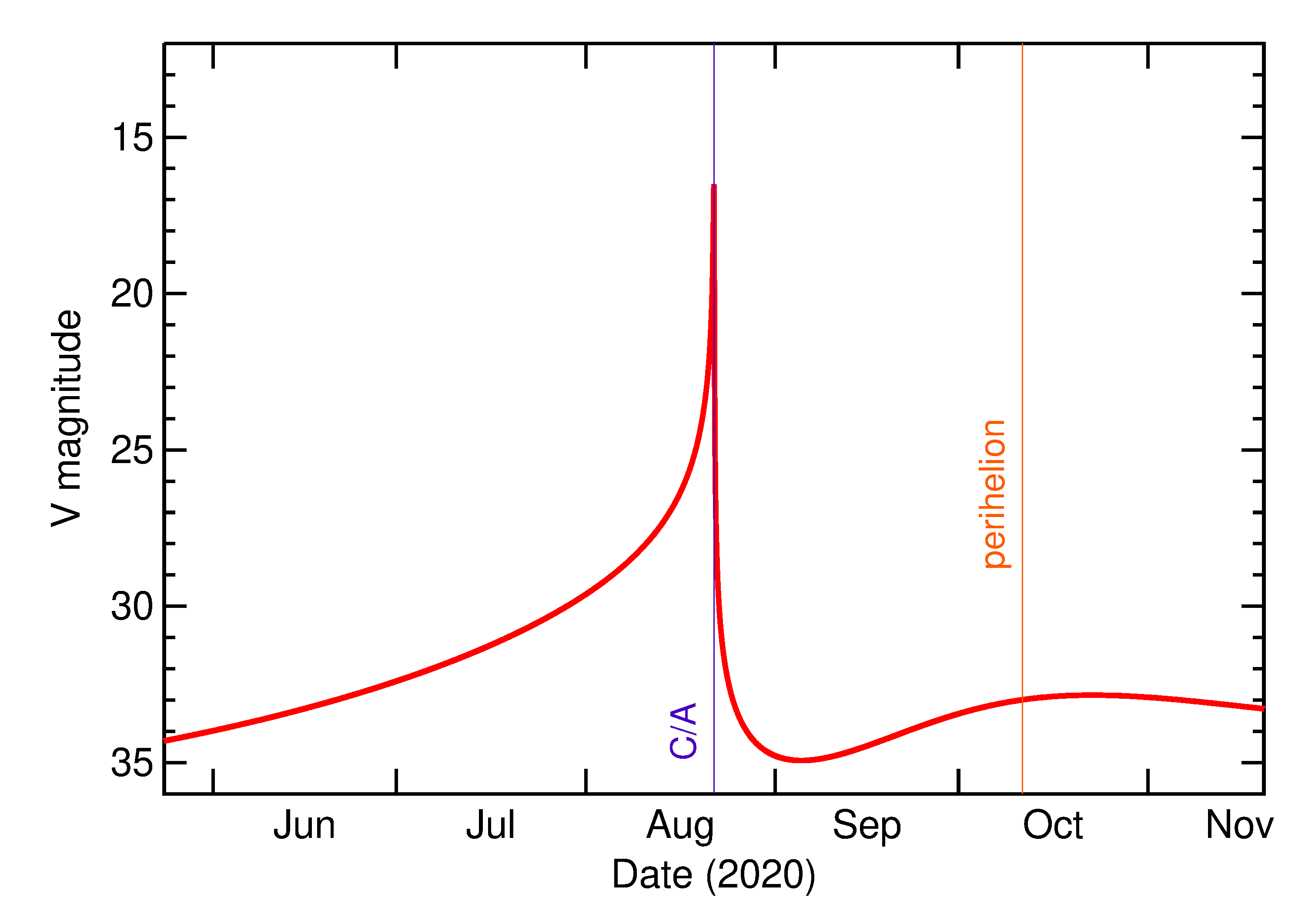 Predicted Brightness of 2020 QY2 in the months around closest approach