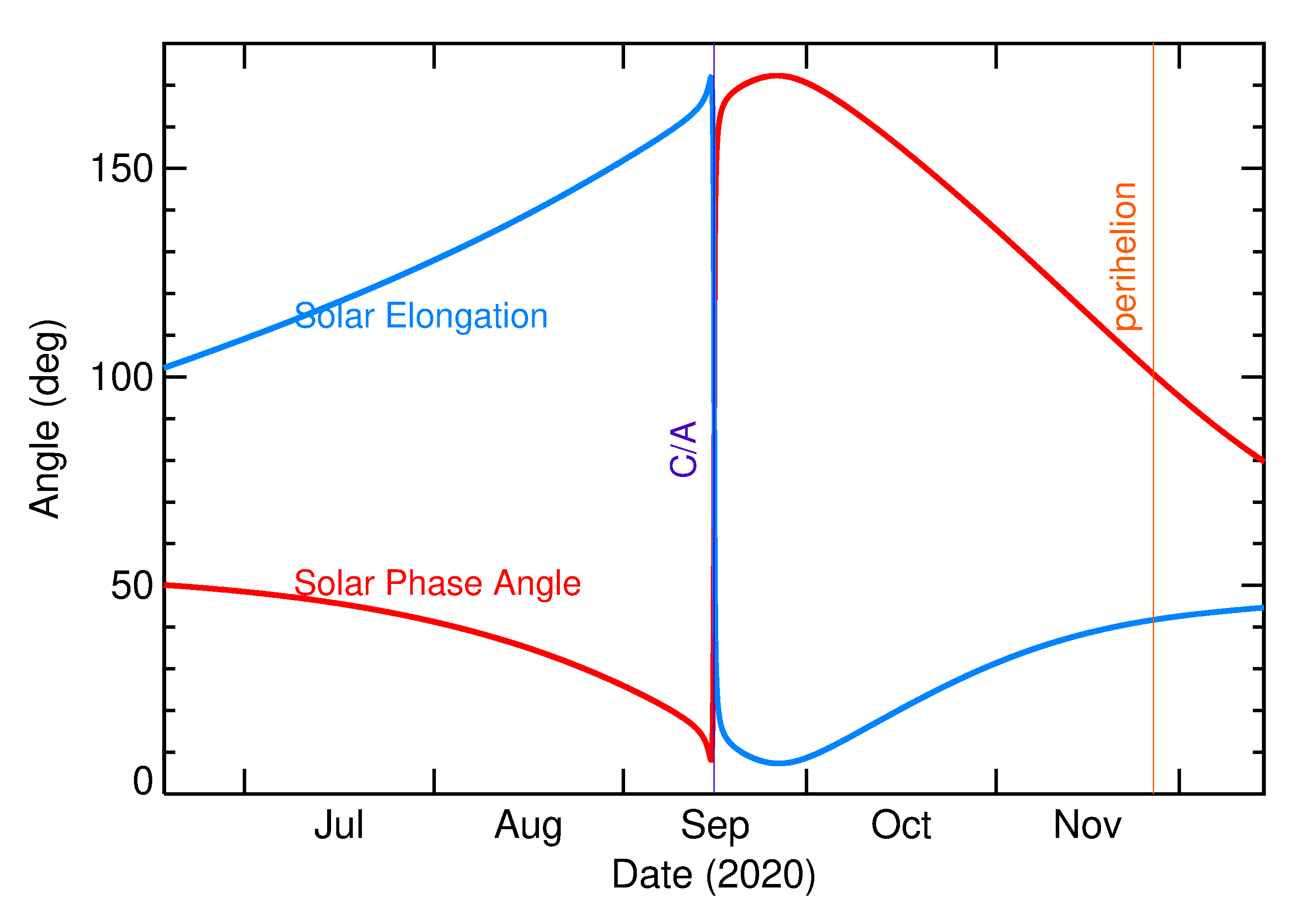 Solar Elongation and Solar Phase Angle of 2020 RD4 in the months around closest approach