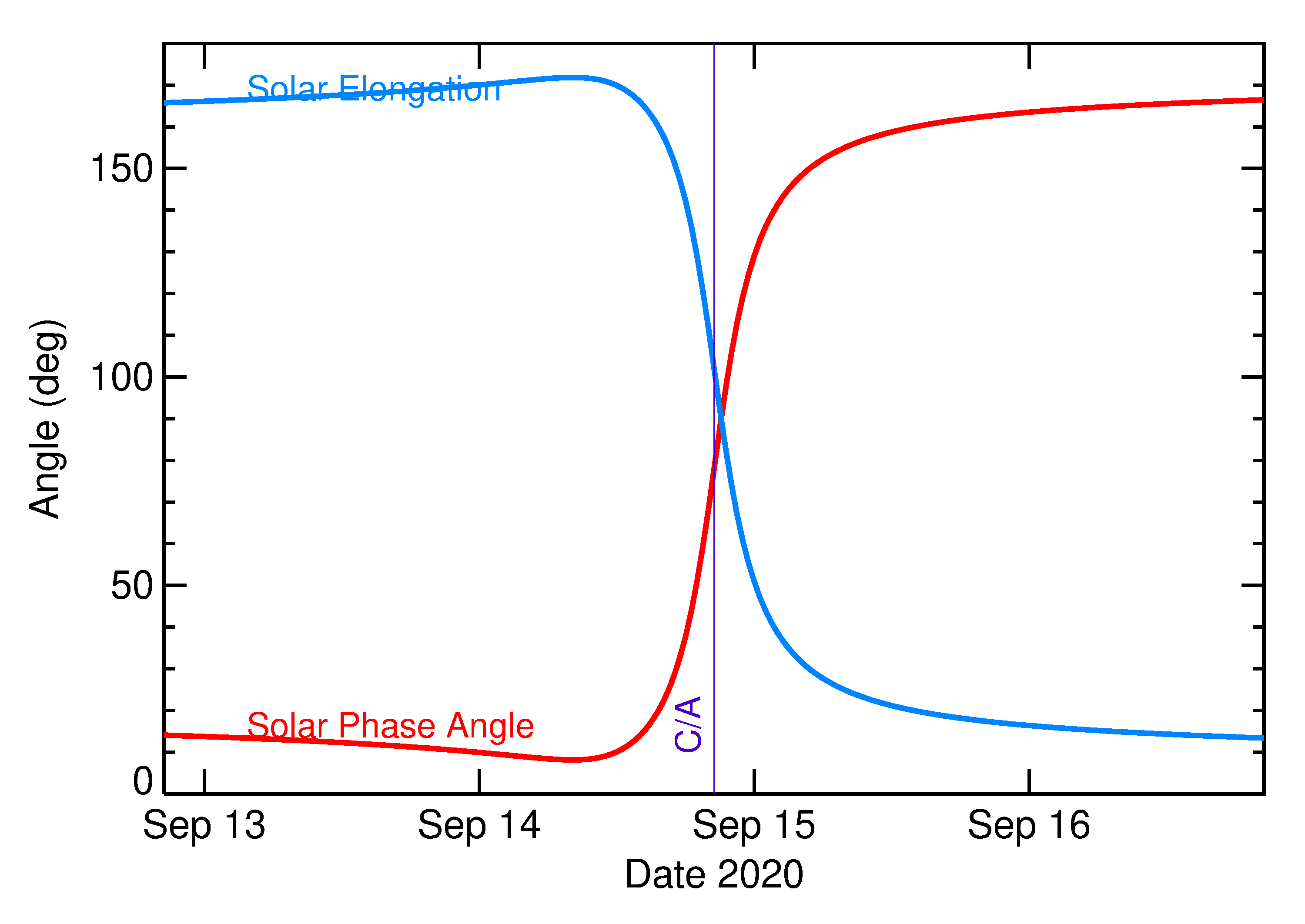 Solar Elongation and Solar Phase Angle of 2020 RD4 in the days around closest approach
