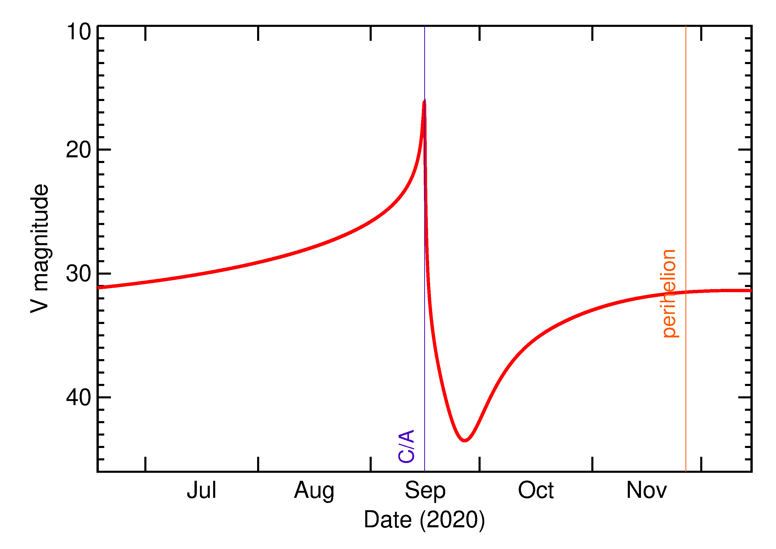 Predicted Brightness of 2020 RD4 in the months around closest approach