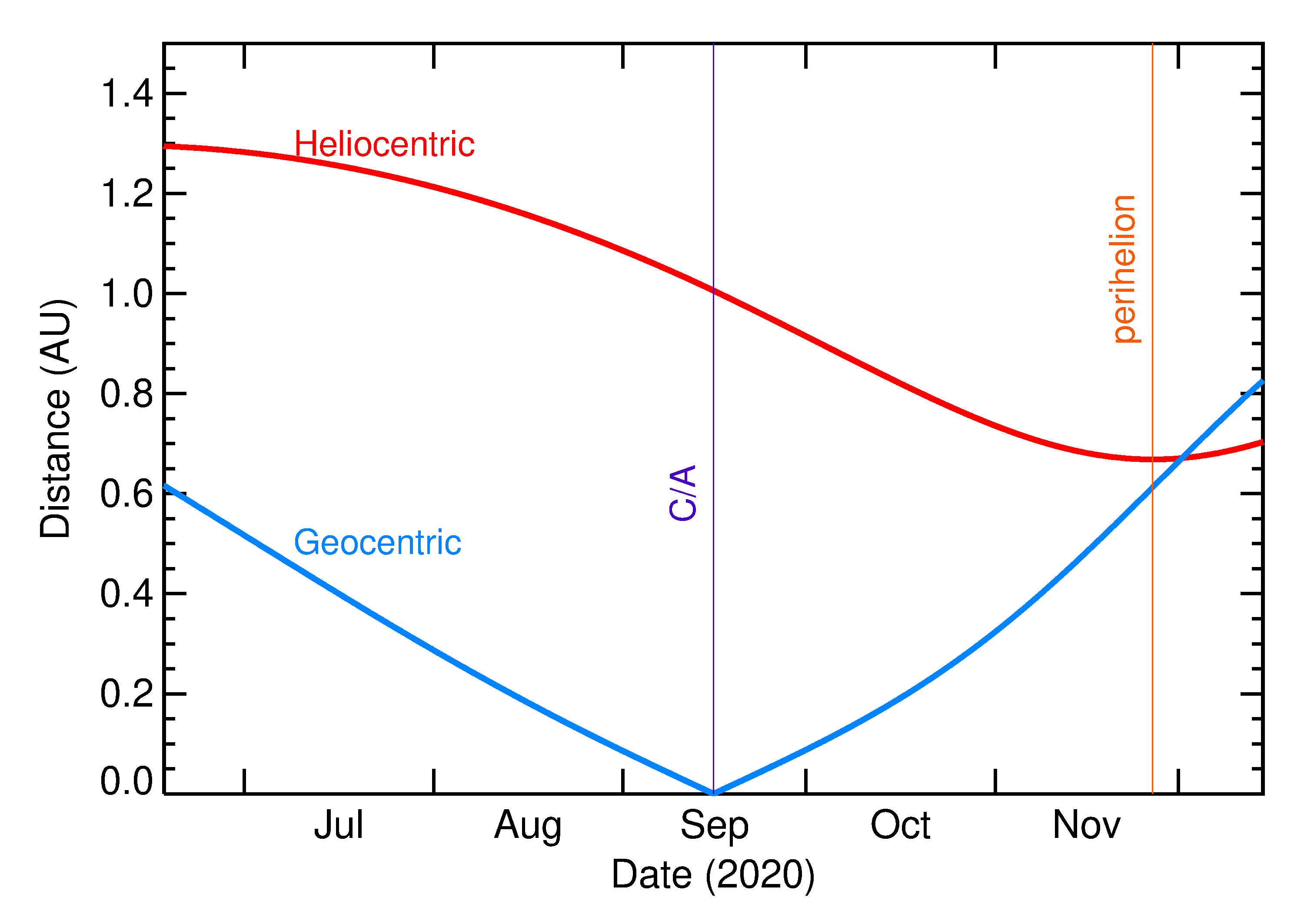 Heliocentric and Geocentric Distances of 2020 RD4 in the months around closest approach