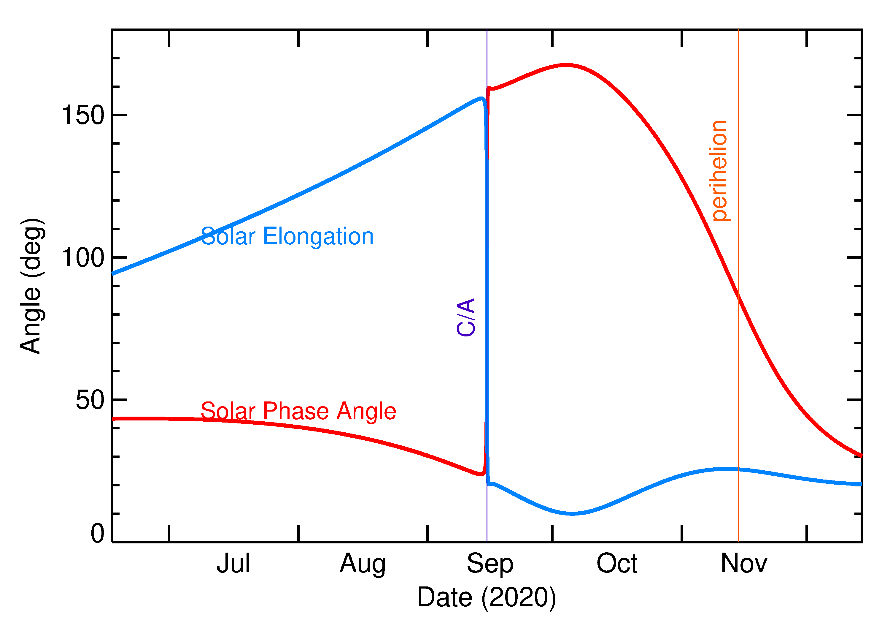 Solar Elongation and Solar Phase Angle of 2020 RF3 in the months around closest approach