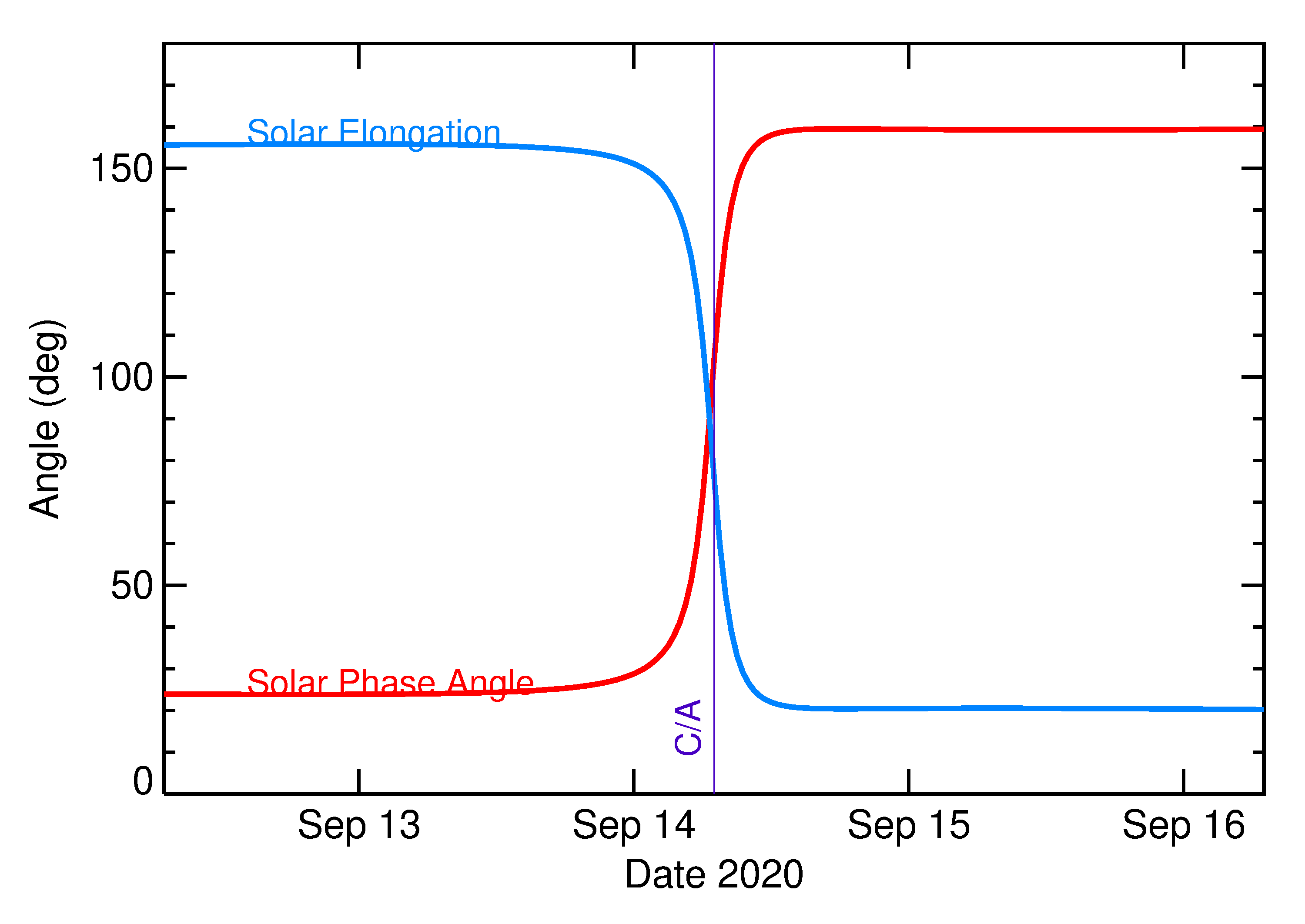 Solar Elongation and Solar Phase Angle of 2020 RF3 in the days around closest approach