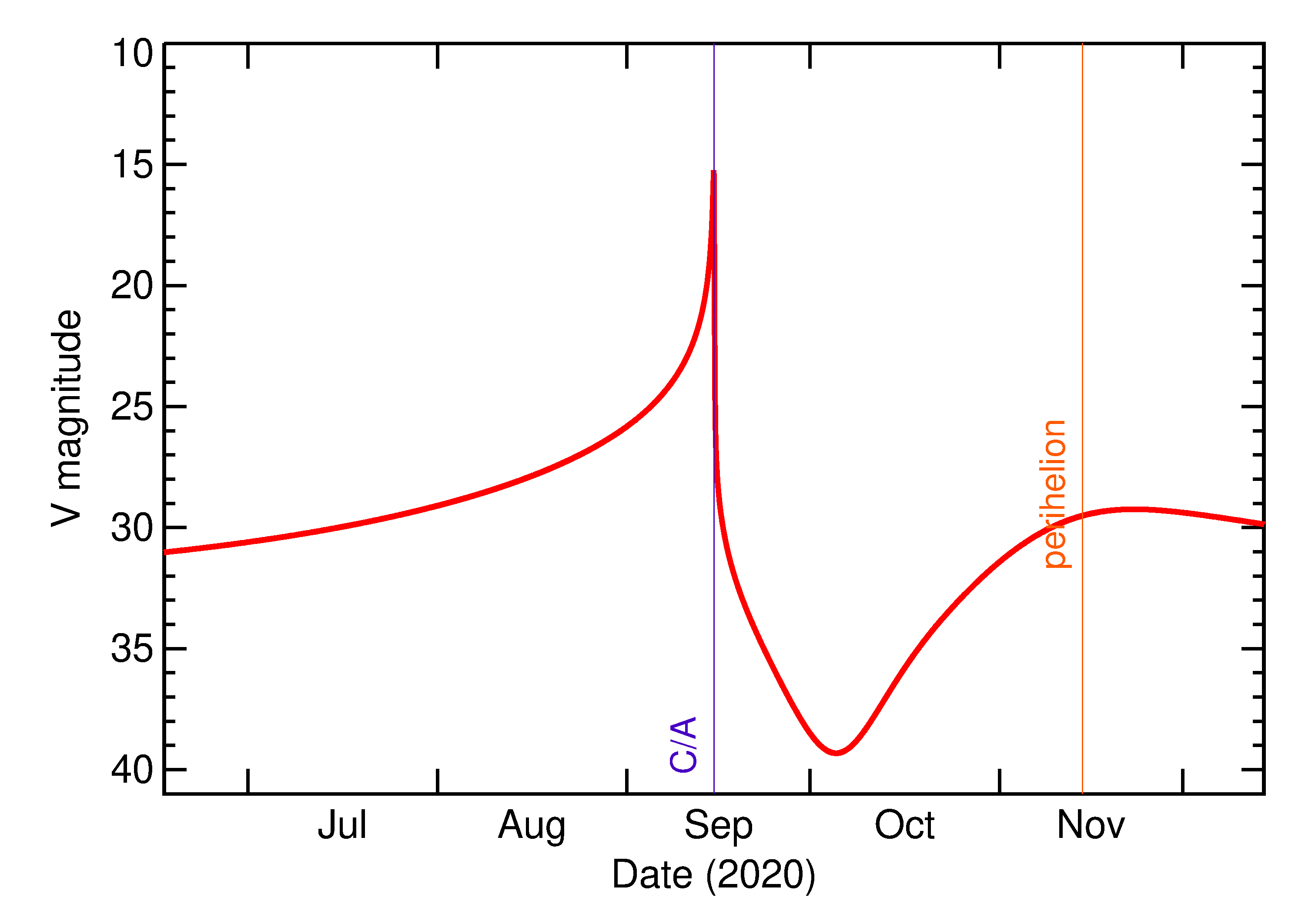 Predicted Brightness of 2020 RF3 in the months around closest approach