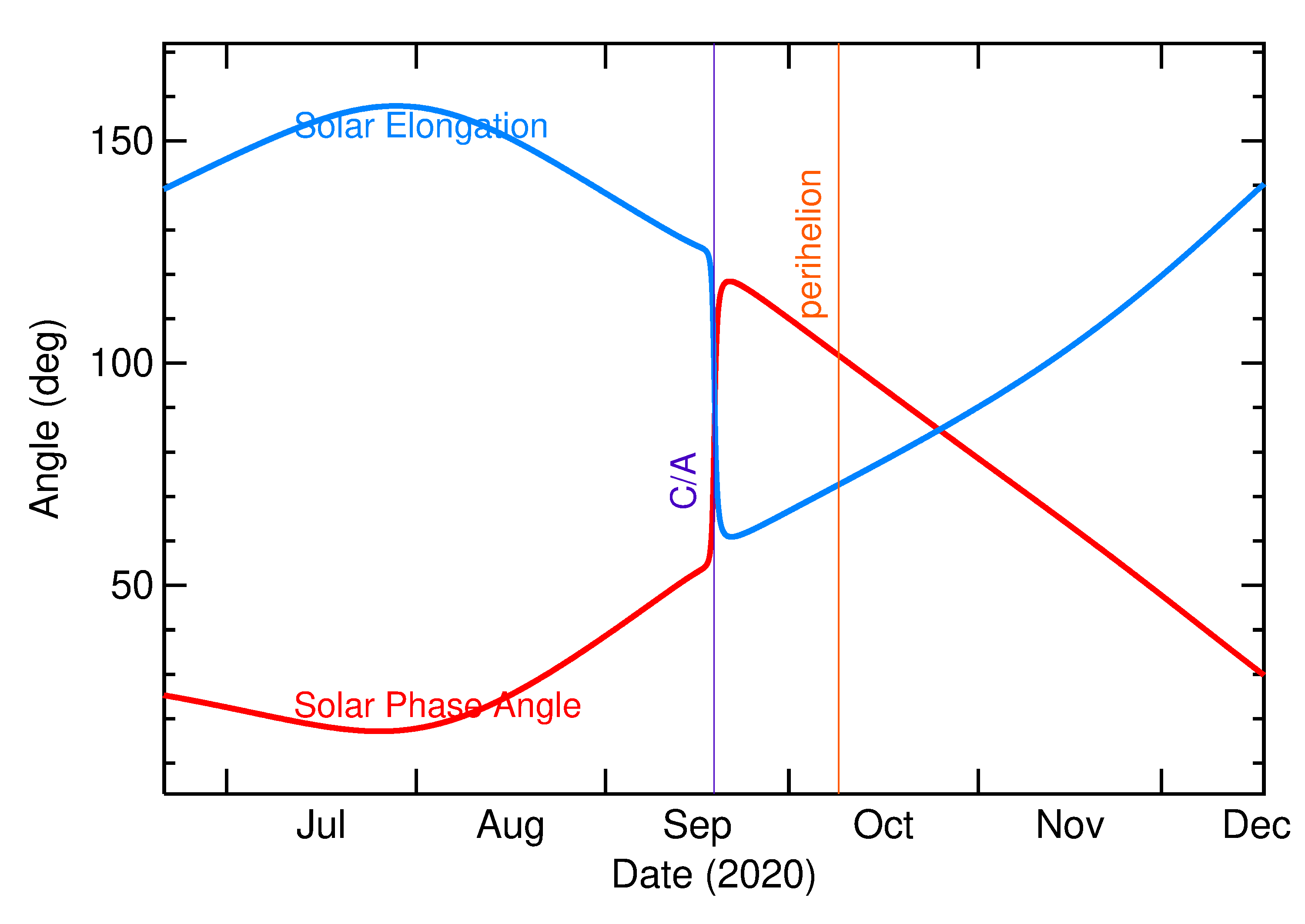 Solar Elongation and Solar Phase Angle of 2020 RZ6 in the months around closest approach