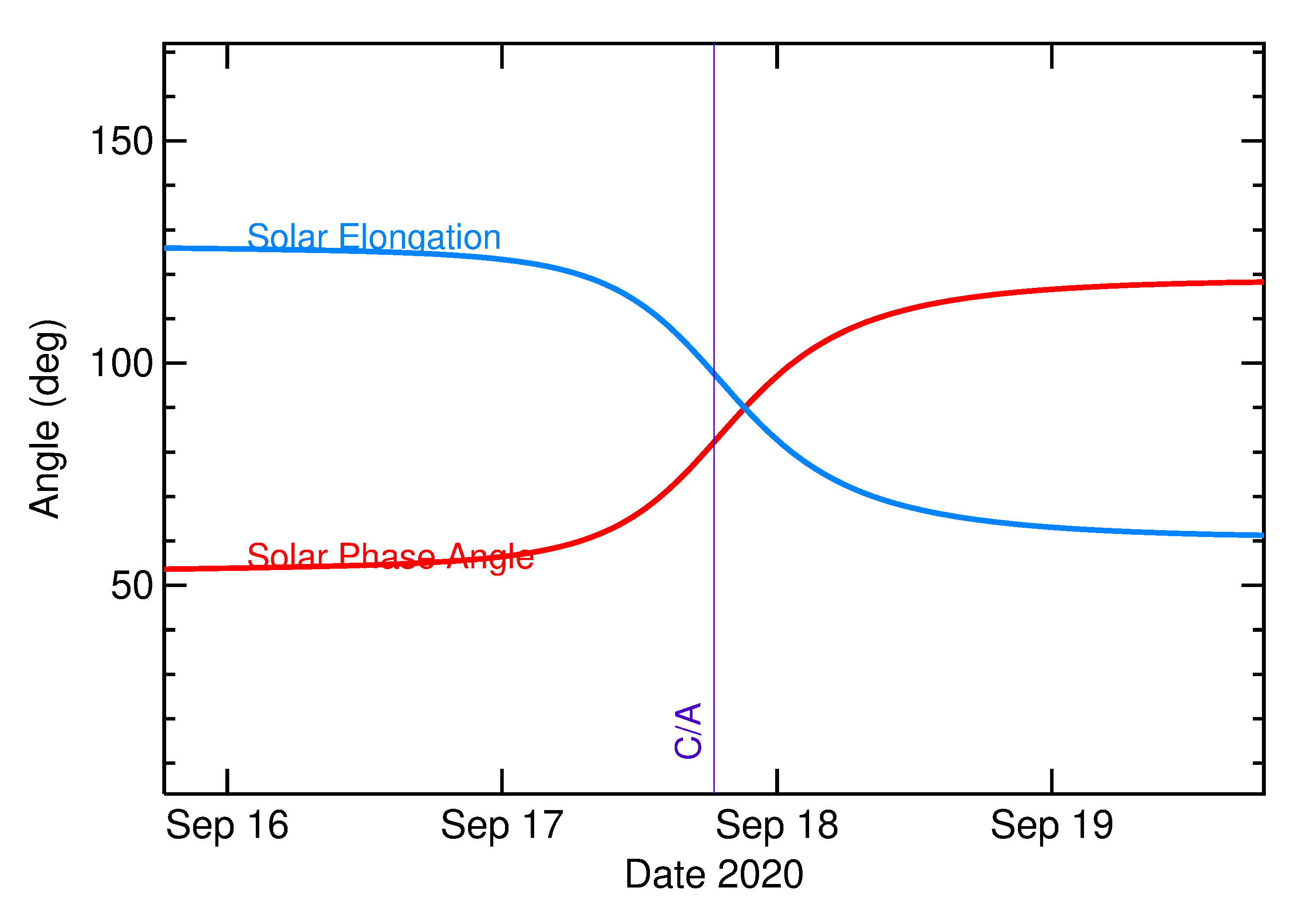 Solar Elongation and Solar Phase Angle of 2020 RZ6 in the days around closest approach