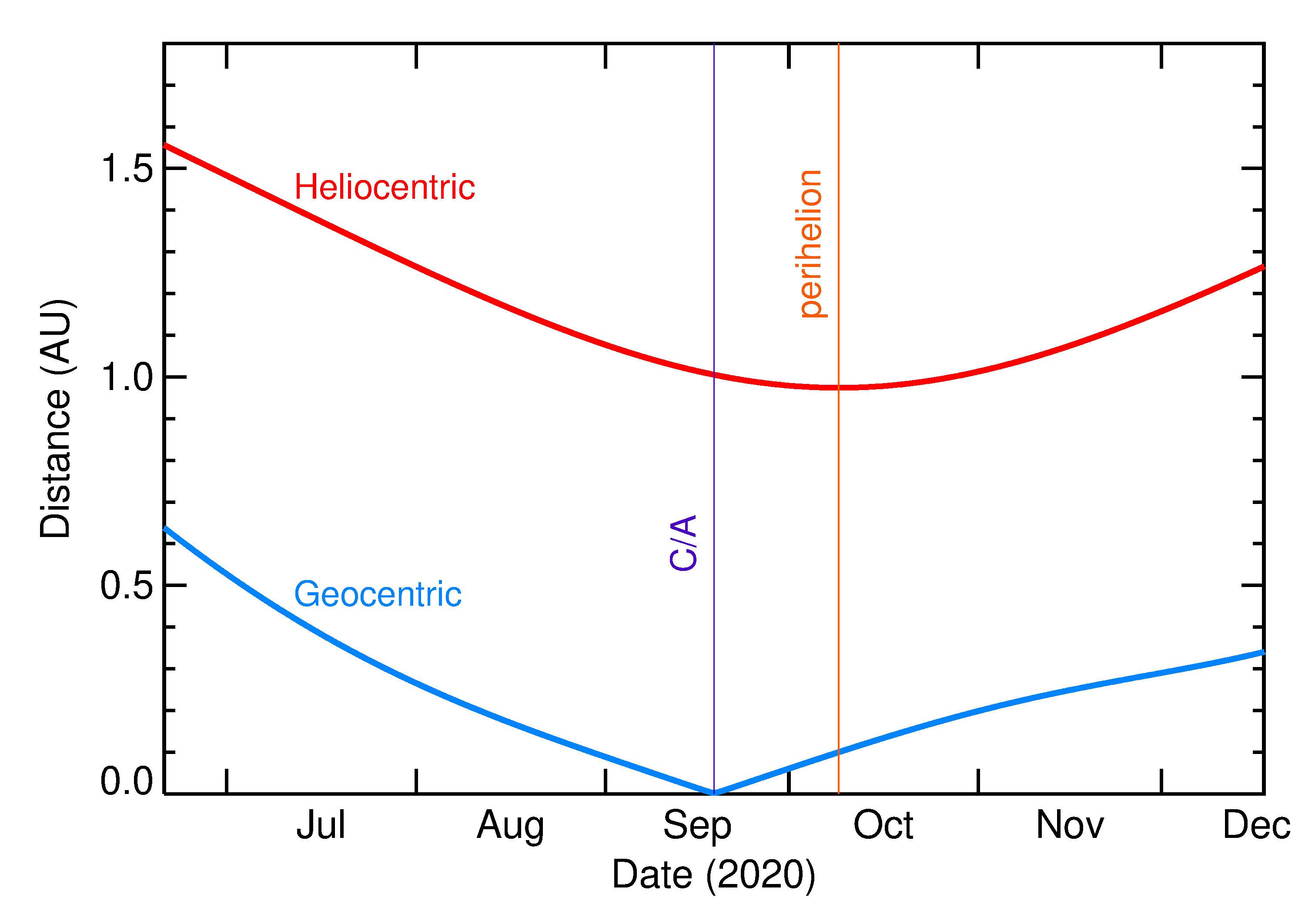 Heliocentric and Geocentric Distances of 2020 RZ6 in the months around closest approach