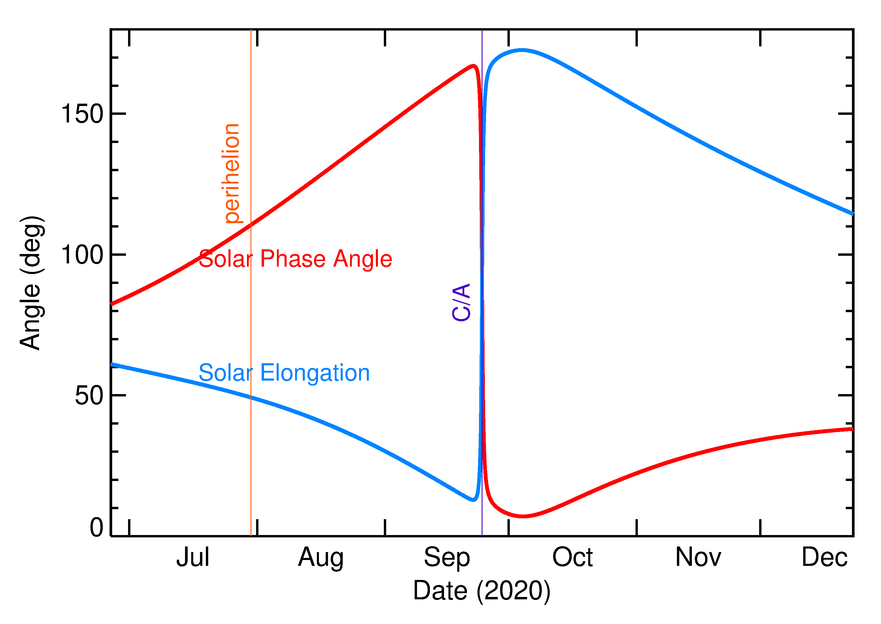 Solar Elongation and Solar Phase Angle of 2020 SG6 in the months around closest approach