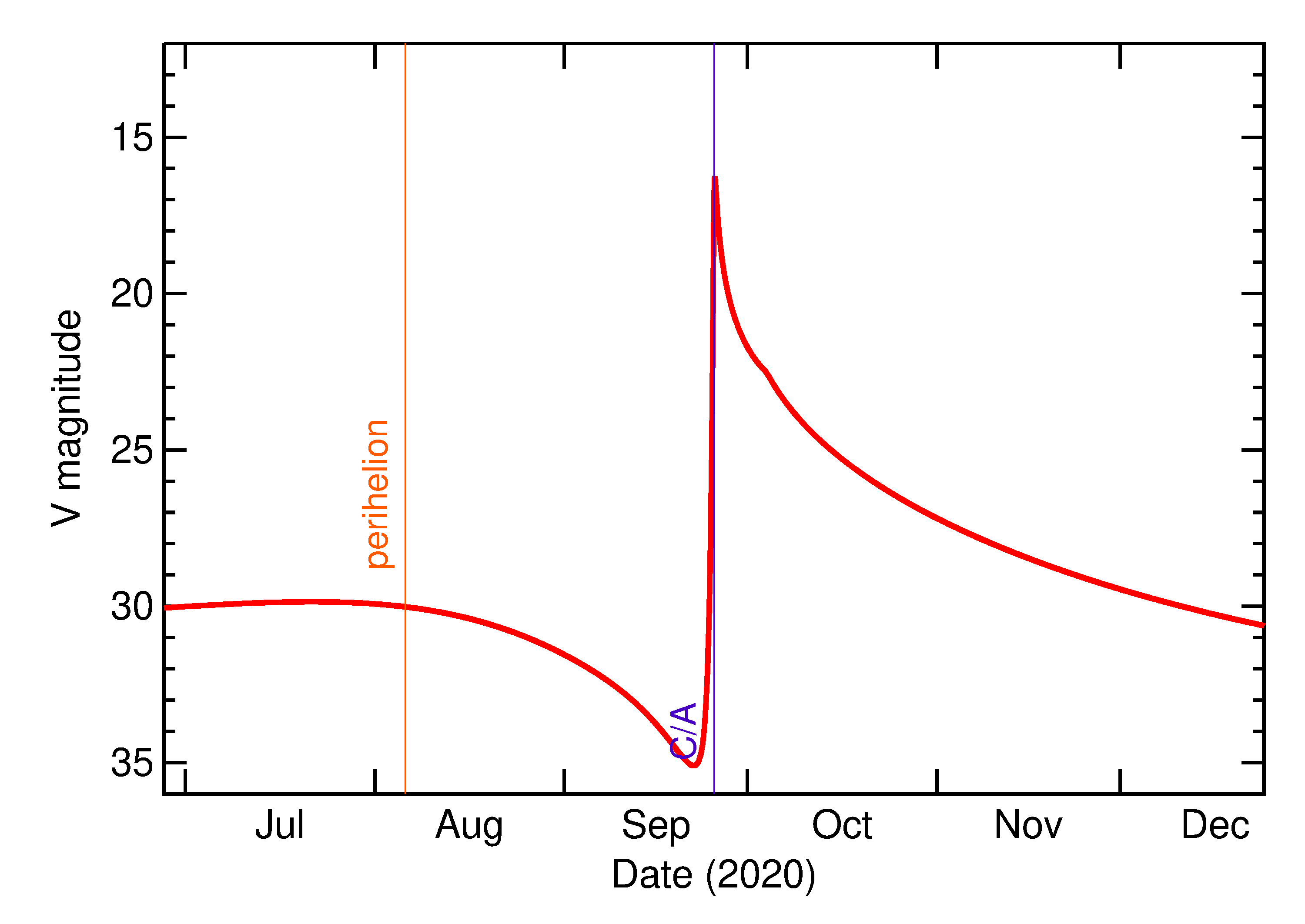 Predicted Brightness of 2020 SN5 in the months around closest approach