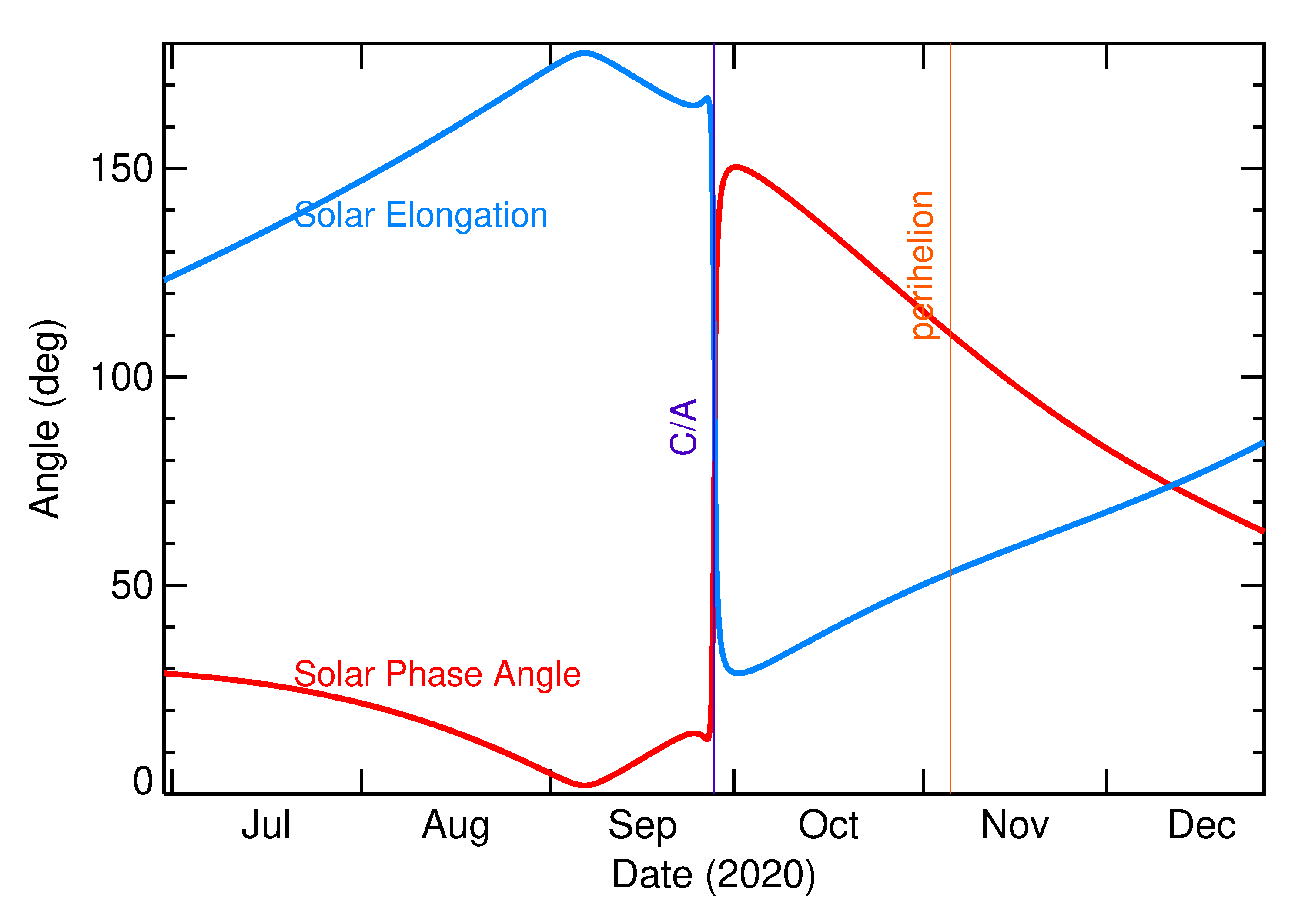 Solar Elongation and Solar Phase Angle of 2020 SQ4 in the months around closest approach